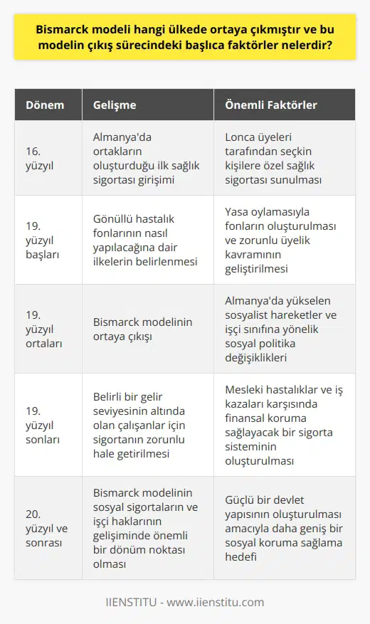 Bismarck modeli, ilk olarak 19. yüzyılda Almanya’da sosyal politikanın bir parçası olarak ortaya çıkmıştır. Bu modeldeki esas amaç, işçi sınıfını koruyarak sosyal hareketlerin hızını kesmektir. Bismarck modelinin çıkış sürecindeki başlıca faktörler arasında Almanya’da yükselen sosyalist hareketler ve işçi sınıfına yönelik sosyal politika değişiklikleri yer alır. Alman Şansölyesi Otto von Bismarck, bu modelle düşük gelirli çalışanları korumayı ve işçi sınıfındaki sosyalistleri etkileyerek güçlü bir devlet yapısını oluşturmayı hedeflemiştir. Bismarck modelinin çıkışı, 16. yüzyılda Almanya’da ortakların oluşturduğu ilk sağlık sigorta girişimine dayanır. Bu girişim, dönemin seçkin kişilere özel sağlık sigortası sunan lonca üyeleri tarafından gerçekleştirilmiştir. Bu sigorta girişiminin başarısı, sonraki dönemlerde de kamu sigortalarının kurulmasına olanak sağlamıştır. 19. yüzyılın başlarında, yasa oylamasıyla gönüllü hastalık fonlarının nasıl yapılacağına dair ilkeler belirlenmiştir. Bu dönemden sonra kurulan fonlara zorunlu üyelik kavramı geliştirilmiştir. Bismarck modelinin temel amacı, çalışanların mesleki hastalıklar ve iş kazaları karşısında finansal koruma sağlayacak bir sigorta sisteminin oluşturulmasıdır. Bu bağlamda, belirli bir gelir seviyesinin altında olan çalışanlar için bu sigorta zorunlu hale getirilmiştir. İlk olarak bir meslek grubuna uygulanan bu sigorta yasası, Almanya’daki sosyal sigorta sistemlerinin başlangıç noktası olarak kabul edilir. Sonuç olarak, Bismarck modeli Almanyada ortaya çıkmış ve sosyal sigorta sistemlerinin oluşum sürecinde önemli rol oynamıştır. Bu model, güçlü bir devlet yapısının oluşturulması amacıyla daha geniş bir sosyal koruma sağlama hedefiyle şekillenmiştir. Bismarck modeli, sosyal sigortaların ve işçi haklarının gelişiminde önemli bir dönüm noktasıdır.
