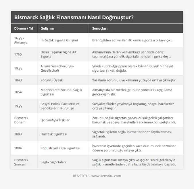 16yy - Almanya, İlk Sağlık Sigorta Girişimi, Brandgilden adı verilen ilk kamu sigortası ortaya çıktı, 1765, Deniz Taşımacılığına Ait Sigorta, Almanya’nın Berlin ve Hamburg şehrinde deniz taşımacılığına yönelik sigortalama işlemi gerçekleşti, 19yy, Allianz Wesicherungs-Gesellschaft, Şimdi Zürich-Agrippine olarak bilinen büyük bir hayat sigortası şirketi doğdu, 1843, Zorunlu Üyelik, Yasalarla zorunlu üye kavramı yüzeyde ortaya çıkmıştır, 1854, Madencilere Zorunlu Sağlık Sigortası, Almanya’da bir meslek grubuna yönelik ilk uygulama gerçekleşmiştir, 19yy, Sosyal Politik Partilerin ve Sendikaların Kuruluşu, Sosyalist fikirler yayılmaya başlamış, sosyal hareketler ortaya çıkmıştır, Bismarck Dönemi, İşçi Sınıfıyla İlişkiler, Zorunlu sağlık sigortası yasası düşük gelirli çalışanları korumak ve sosyal hareketleri etkilemek için geliştirildi, 1883, Hastalık Sigortası, Sigortalı işçilerin sağlık hizmetlerinden faydalanması sağlandı, 1884, Endüstriyel Kaza Sigortası, İşverenin işyerinde geçirilen kaza durumunda tazminat ödeme sorumluluğu ortaya çıktı, Bismarck Sonrası, Sağlık Sigortaları, Sağlık sigortaları ortaya çıktı ve işçiler, sınırlı gelirleriyle sağlık hizmetlerinden daha fazla faydalanmaya başladı
