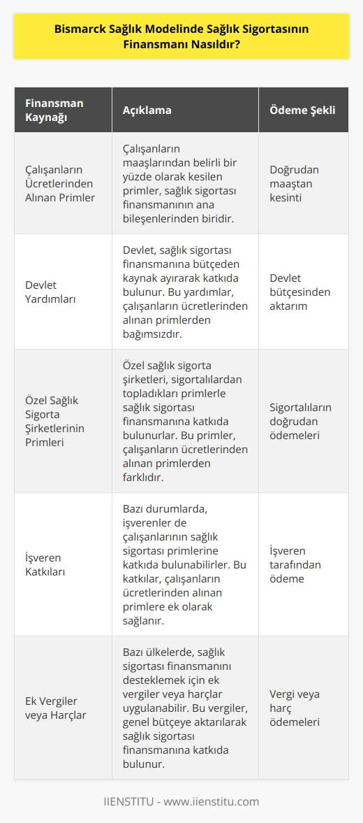 Bismarck Sağlık Modelinde, sağlık sigortası finansmanı genellikle bir karışımın bir kombinasyonu olarak kurulmuştur. Bu karışım, çalışanların ücretlerinden alınan primler, devlet yardımları ve özel sağlık sigorta şirketlerinin primleri arasından oluşmaktadır. Devlet yardımları, çalışanların ücretlerinden alınan primlerden bağımsız olarak sağlanmaktadır ve çoğu zaman ülkelerin bütçelerinden karşılanmaktadır. Özel sağlık sigorta şirketlerinin primleri de çalışanların ücretlerinden alınan primlerden farklı olarak sağlanmaktadır.