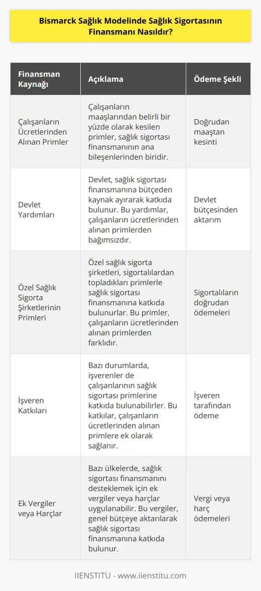 Bismarck Sağlık Modelinde, sağlık sigortası finansmanı genellikle bir karışımın bir kombinasyonu olarak kurulmuştur. Bu karışım, çalışanların ücretlerinden alınan primler, devlet yardımları ve özel sağlık sigorta şirketlerinin primleri arasından oluşmaktadır. Devlet yardımları, çalışanların ücretlerinden alınan primlerden bağımsız olarak sağlanmaktadır ve çoğu zaman ülkelerin bütçelerinden karşılanmaktadır. Özel sağlık sigorta şirketlerinin primleri de çalışanların ücretlerinden alınan primlerden farklı olarak sağlanmaktadır.
