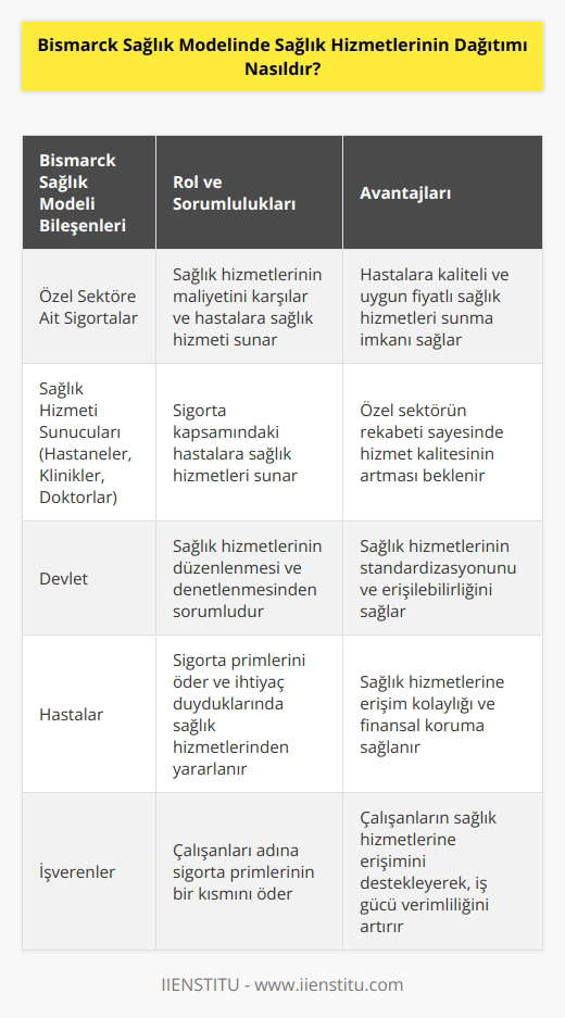 Bismarck Sağlık Modelinde, sağlık hizmetleri aracılar aracılığıyla dağıtılır. Bu aracılar özel sektöre ait olan sigortalar aracılığıyla, hastalara sağlık hizmeti sunarlar. Sigortalar, sağlık hizmetlerinin maliyetini karşılayarak, hastaların sağlık hizmetlerine erişimini sağlar. Sigortalar, hastaların sağlık hizmetlerine erişimini sağlayarak, sağlık hizmetlerinin dağıtımını sağlar. Bu model, hastalara kaliteli ve ucuz sağlık hizmetleri sunmayı amaçlamaktadır.