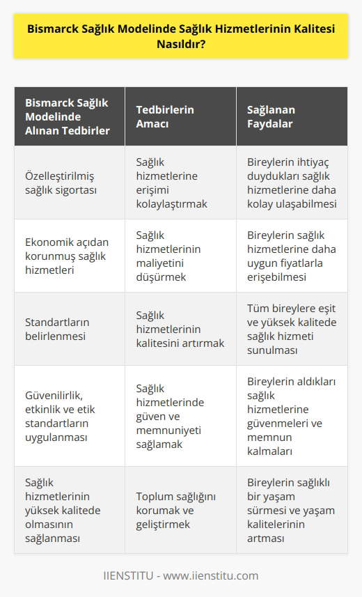 Bismarck Sağlık Modeli, sağlık hizmetlerinin kalitesini geliştirmek için çeşitli tedbirler almayı öngörür. Bunlar arasında özelleştirilmiş sağlık sigortası, ekonomik açıdan korunmuş sağlık hizmetleri, standartların belirlenmesi ve sağlık hizmetlerinin yüksek kalitede olmasının sağlanması yer alır. Ayrıca, güvenilirlik, etkinlik, güvenilirlik ve etik standartların uygulanması da hizmet kalitesini artırmaya yönelik önlemler arasındadır.