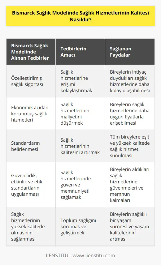Bismarck Sağlık Modeli, sağlık hizmetlerinin kalitesini geliştirmek için çeşitli tedbirler almayı öngörür. Bunlar arasında özelleştirilmiş sağlık sigortası, ekonomik açıdan korunmuş sağlık hizmetleri, standartların belirlenmesi ve sağlık hizmetlerinin yüksek kalitede olmasının sağlanması yer alır. Ayrıca, güvenilirlik, etkinlik, güvenilirlik ve etik standartların uygulanması da hizmet kalitesini artırmaya yönelik önlemler arasındadır.