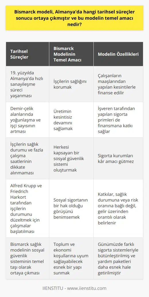 Tarihsel Süreçler ve   nin Ortaya Çıkışı  , Almanyada 19. yüzyılda yaşanan hızlı sanayileşme sürecinin bir sonucu olarak ortaya çıkmıştır. Başta demiryolu çalışmaları olmak üzere demir-çelik alanlarında meydana gelen yoğunlaşma, sanayide çalışan işçi sayısını artırmıştır. Bu dönemde çalış çalış düşüncesi hakimdi ve işçilerin sağlık durumu ile fazla çalışma saatleri pek fazla dikkate alınmamıştır. Bu sorunları gidermek amacıyla, iş girişimcileri Alfred Krupp ve Friedrich Harkort tarafından çalışmalara başlanmıştır. Bismarck sağlık modeli ise işçilerin durumunu düzeltebilmek için oluşturulan bu sosyal güvenlik sisteminin temel taşıdır.  nin Temel Amacı  nin temel amacı, işçilerin sağlığını korumak ve üretimin kesintisiz devamını sağlamaktır. Bu modelde, çalışanların maaşlarından yapılan kesintilerle beraber işveren tarafından yapılan sigorta primleri şeklinde finanse edilen bir sosyal güvenlik sistemi bulunmaktadır. Modelde herkesin dahil olması amaçlanırken, sigorta kurumları kar amacı gütmüyor.  İşçilerin Sağlığı ve Üretim Değerleri  Krupp ve Harkort gibi dönemin girişimcileri, demiryolu ve maden işlerinde faaliyet göstermekteydi. Bu tür işlerde çalışan işçiler, ağır iş kollarında görev alırken, iş gücünün sağlıklı olması üretimin devamı için büyük önem arz etmekteydi. Bu nedenle,  çalışanların sağlıklı olmasını önemseyen ve sosyal sigortanın bir hak olduğu görüşünü benimseyen bir yapıya sahiptir.  Sosyal Güvenlik Sisteminin Finansmanı   sağlık sistemi, çalışanların gelirlerinden zorunlu olarak kesilen primlerle finanse edilmektedir. Söz konusu katkılar, bu modelde sağlık durumuna veya risk oranına bağlı değil; ancak, gelir üzerinden orantılı olarak belirlenebilir.  Günümüze Uyarlanan   Günümüze uyarlanan , temel hakların katkıya dayalı ilerlemesi ve sağlık hizmetlerinin finansmanında farklı kaynakların dahil edilmesi gibi bazı önemli değişiklikler geçirmiştir. Ayrıca, günümüzde mesleğe dayalı sigorta sistemi farklı sigorta sistemleriyle birleştirilmiş ve yardım paketleri daha esnek hale gelmiştir. Bu değişiklikler, nin sürekli gelişen toplum ve ekonomi koşullarına uyum sağlama yeteneğini göstermektedir.