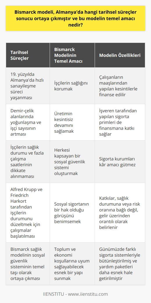 Tarihsel Süreçler ve nin Ortaya Çıkışı , Almanyada 19. yüzyılda yaşanan hızlı sanayileşme sürecinin bir sonucu olarak ortaya çıkmıştır. Başta demiryolu çalışmaları olmak üzere demir-çelik alanlarında meydana gelen yoğunlaşma, sanayide çalışan işçi sayısını artırmıştır. Bu dönemde çalış çalış düşüncesi hakimdi ve işçilerin sağlık durumu ile fazla çalışma saatleri pek fazla dikkate alınmamıştır. Bu sorunları gidermek amacıyla, iş girişimcileri Alfred Krupp ve Friedrich Harkort tarafından çalışmalara başlanmıştır. Bismarck sağlık modeli ise işçilerin durumunu düzeltebilmek için oluşturulan bu sosyal güvenlik sisteminin temel taşıdır. nin Temel Amacı nin temel amacı, işçilerin sağlığını korumak ve üretimin kesintisiz devamını sağlamaktır. Bu modelde, çalışanların maaşlarından yapılan kesintilerle beraber işveren tarafından yapılan sigorta primleri şeklinde finanse edilen bir sosyal güvenlik sistemi bulunmaktadır. Modelde herkesin dahil olması amaçlanırken, sigorta kurumları kar amacı gütmüyor. İşçilerin Sağlığı ve Üretim Değerleri Krupp ve Harkort gibi dönemin girişimcileri, demiryolu ve maden işlerinde faaliyet göstermekteydi. Bu tür işlerde çalışan işçiler, ağır iş kollarında görev alırken, iş gücünün sağlıklı olması üretimin devamı için büyük önem arz etmekteydi. Bu nedenle, çalışanların sağlıklı olmasını önemseyen ve sosyal sigortanın bir hak olduğu görüşünü benimseyen bir yapıya sahiptir. Sosyal Güvenlik Sisteminin Finansmanı sağlık sistemi, çalışanların gelirlerinden zorunlu olarak kesilen primlerle finanse edilmektedir. Söz konusu katkılar, bu modelde sağlık durumuna veya risk oranına bağlı değil; ancak, gelir üzerinden orantılı olarak belirlenebilir. Günümüze Uyarlanan Günümüze uyarlanan , temel hakların katkıya dayalı ilerlemesi ve sağlık hizmetlerinin finansmanında farklı kaynakların dahil edilmesi gibi bazı önemli değişiklikler geçirmiştir. Ayrıca, günümüzde mesleğe dayalı sigorta sistemi farklı sigorta sistemleriyle birleştirilmiş ve yardım paketleri daha esnek hale gelmiştir. Bu değişiklikler, nin sürekli gelişen toplum ve ekonomi koşullarına uyum sağlama yeteneğini göstermektedir.