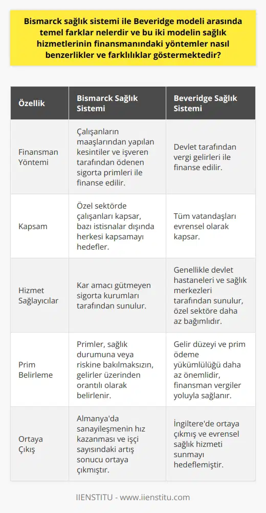 Bismarck ve Beveridge Sağlık Sistemlerinin Temel Farkları  Almanyada sanayileşmenin hız kazanması ve işçi sayısındaki artış, sağlık hizmetlerinin finansmanında Bismarck sağlık modelinin ortaya çıkmasına yol açmıştır. 1800lerde Prusya Başbakanı Otto von Bismarck tarafından kurulan bu model, çalışanların maaşlarından yapılan kesintiler ve işveren tarafından ödenen sigorta primleri ile finanse edilir. Bu sistemde hizmetler kar amacı gütmeyen sigorta kurumları tarafından sunulur ve herkesin katılımı amaçlanır. Öte yandan, İngilterede ortaya çıkan Beveridge modeli ise devlet tarafından finanse edilen ve tüm vatandaşları kapsayan evrensel bir sağlık hizmeti sunmayı hedefler. İki model arasındaki temel farklar ve finansman yöntemlerindeki benzerlikler ve farklılıklar aşağıda detaylı olarak incelenmiştir.  Finansman Yöntemleri ve Katılım  Bismarck sağlık sistemine göre, çalışanların sağlıklı olması önemlidir ve bu nedenle sistem katılımcılarının iş gücü olarak hak sahibi olduğu varsayılır. Bu modelde sigorta, iş gücünün hastalık ve rahatsızlık durumlarında finansal destek sunar ve kapsam genellikle işveren ve çalışan ödemeleriyle sınırlıdır. Özel sektörde çalışanl  nellikle bu sisteme tabidir ve sistem herkesi kapsamayı hedeflese de, bazı durumlar hariç tutulabilir.  Buna karşılık, Beveridge modeli devlet finansmanı ile sağlanır ve tüm vatandaşları kapsar. Bu sistemde, hizmetler genellikle devlet hastaneleri ve sağlık merkezlerinde verilir ve bu nedenle özel sektöre daha az bağımlıdır.  Gelir ve Prim İlişkisi  Bismarck modelinde, çalışanların gelirlerinden zorunlu olarak kesilen primler sistemi finanse etmektedir. Bu modelde katkılar, sağlık durumuna veya riskine bağlı olmaksızın, gelirler üzerinden orantılı olarak belirlenir.  Beveridge modelinde ise, sağlık hizmetlerinin finansmanı genellikle vergiler yoluyla sağlanır ve bu nedenle gelir düzeyi ve prim ödeme yükümlülüğü diğer modele göre daha az önemlidir.  Sonuç olarak, Bismarck ve Beveridge sağlık sistemleri arasındaki temel farklar, finansman yöntemleri, katılım ve gelir-prim ilişkisinde görülebilir. Bismarck modeli, daha çok çalışan kesimin gelirlerine dayalı bir sosyal güvenlik sistemine dayanırken, Beveridge modeli, devlet finansmanı ile sağlanan evrensel bir sağlık hizmeti sunar. Her iki model de ülkelerin demografik ve ekonomik koşullarına göre farklı avantajlar ve dezavantajlar sunar ve bu nedenle karşılaştırmalı analizler önem arz etmektedir.