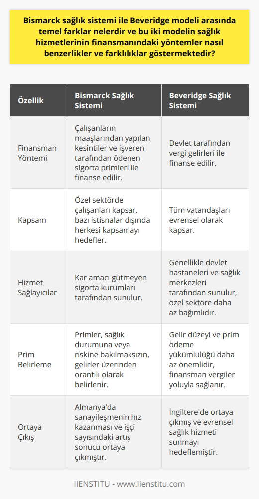 Bismarck ve Beveridge Sağlık Sistemlerinin Temel Farkları Almanyada sanayileşmenin hız kazanması ve işçi sayısındaki artış, sağlık hizmetlerinin finansmanında Bismarck sağlık modelinin ortaya çıkmasına yol açmıştır. 1800lerde Prusya Başbakanı Otto von Bismarck tarafından kurulan bu model, çalışanların maaşlarından yapılan kesintiler ve işveren tarafından ödenen sigorta primleri ile finanse edilir. Bu sistemde hizmetler kar amacı gütmeyen sigorta kurumları tarafından sunulur ve herkesin katılımı amaçlanır. Öte yandan, İngilterede ortaya çıkan Beveridge modeli ise devlet tarafından finanse edilen ve tüm vatandaşları kapsayan evrensel bir sağlık hizmeti sunmayı hedefler. İki model arasındaki temel farklar ve finansman yöntemlerindeki benzerlikler ve farklılıklar aşağıda detaylı olarak incelenmiştir. Finansman Yöntemleri ve Katılım Bismarck sağlık sistemine göre, çalışanların sağlıklı olması önemlidir ve bu nedenle sistem katılımcılarının iş gücü olarak hak sahibi olduğu varsayılır. Bu modelde sigorta, iş gücünün hastalık ve rahatsızlık durumlarında finansal destek sunar ve kapsam genellikle işveren ve çalışan ödemeleriyle sınırlıdır. Özel sektörde çalışanl nellikle bu sisteme tabidir ve sistem herkesi kapsamayı hedeflese de, bazı durumlar hariç tutulabilir. Buna karşılık, Beveridge modeli devlet finansmanı ile sağlanır ve tüm vatandaşları kapsar. Bu sistemde, hizmetler genellikle devlet hastaneleri ve sağlık merkezlerinde verilir ve bu nedenle özel sektöre daha az bağımlıdır. Gelir ve Prim İlişkisi Bismarck modelinde, çalışanların gelirlerinden zorunlu olarak kesilen primler sistemi finanse etmektedir. Bu modelde katkılar, sağlık durumuna veya riskine bağlı olmaksızın, gelirler üzerinden orantılı olarak belirlenir. Beveridge modelinde ise, sağlık hizmetlerinin finansmanı genellikle vergiler yoluyla sağlanır ve bu nedenle gelir düzeyi ve prim ödeme yükümlülüğü diğer modele göre daha az önemlidir. Sonuç olarak, Bismarck ve Beveridge sağlık sistemleri arasındaki temel farklar, finansman yöntemleri, katılım ve gelir-prim ilişkisinde görülebilir. Bismarck modeli, daha çok çalışan kesimin gelirlerine dayalı bir sosyal güvenlik sistemine dayanırken, Beveridge modeli, devlet finansmanı ile sağlanan evrensel bir sağlık hizmeti sunar. Her iki model de ülkelerin demografik ve ekonomik koşullarına göre farklı avantajlar ve dezavantajlar sunar ve bu nedenle karşılaştırmalı analizler önem arz etmektedir.