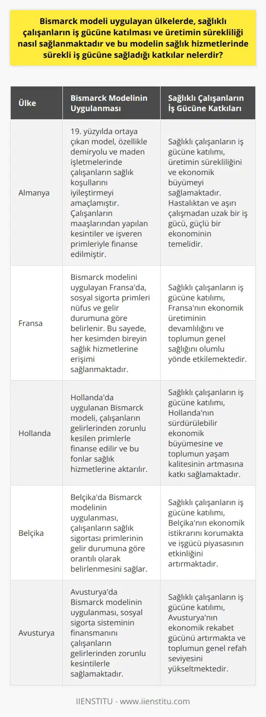 Bismarck Modeli ve Sağlıklı Çalışanların İş Gücüne Katılması 19. yüzyıl Almanyasında Bismarck modelinin ortaya çıkışı, özellikle demiryolu ve maden işletmeleri gibi ağır iş kollarında çalışan işçilerin sağlık koşullarının iyileştirilmesi amacını taşıyordu. Bu model, çalışanların maaşlarından yapılan kesintilerle ve işveren tarafından yapılan sigorta primleri üzerinden finanse edilmiştir. Bismarck modelinde temel hedef sağlıklı çalışanların iş gücüne dahil edilmesini sağlamak, üretimin sürekliliğini ve iş gücünün devamlılığını korumaktır. Sağlıklı İş Gücünün Üretime Katkıları Bismarck modeli, üretimin sürekliliği için sağlıklı çalışanların iş gücüne katılımının önemini vurgulamaktadır. Güçlü bir ekonomik üretimin temelinde, hastalıktan ve aşırı çalışmadan uzak, sağlıklı bir iş gücü bulunmaktadır. Bu nedenle, Bismarck modeli işçilerin sağlığına daha fazla önem vermiştir ve üretimin devamlılığını sağlamaktadır. Sosyal Sigorta ve İş Gücüne Katkılar Bismarck modeli, sosyal güvenlik sistemi içinde yer alan sosyal sigortaların herkesin hakkı olduğu görüşünden hareket etmektedir. Sigorta primleri nüfus ve gelir durumuna bağlı olarak belirlenirken, hastalık ve rahatsızlıkların yaşandığı dönemlerde iş gücünün devamlılığını sağlamak amaçlanmaktadır. Modelin Finansman Yapısı Bu sağlık sistemi modelinin finansmanı, çalışan kesimlerin gelirlerinden zorunlu kesilen primlerle oluşturulur ve bu fonlar sağlık hizmetlerine aktarılır. Bismarck modelinde kaynak sağlama, çalışanların gelir durumuna göre orantılı olarak gerçekleştirilmektedir. Bu sayede, her kesimden bireyin sağlık hizmetlerine erişimi sağlanmaktadır. Günümüze Uyarlanması ve Örnek Ülkeler Günümüzde, Bismarck modeli temeline dayalı sağlık sistemleri birçok Avrupa ülkesinde uygulanmaktadır. Almanya, Fransa ve Hollanda gibi ülkeler bu modelle sağlık hizmetlerini sunmaktadırlar. Günümüzde, gelişen ekonomik ve sosyal şartlara uygun şekilde modifiye edilmiş Bismarck modeli, bu ülkelerin sağlık sektörlerinde sürekli iş gücünü sağlamaktadır. Sonuç olarak, Bismarck modeli uygulayan ülkelerde sağlıklı çalışanların iş gücüne katılması ve üretimin sürekliliğinin sağlanması, sosyal sigorta primleri ve çalışanların sağlık koşullarının iyileştirilmesi sayesinde gerçekleştirilmektedir. Bu modelin sağlık hizmetlerinde sağladığı sürekli iş gücü katkıları sayesinde, ekonomik büyüme ve toplumun sağlığı da doğrudan etkilenmektedir.