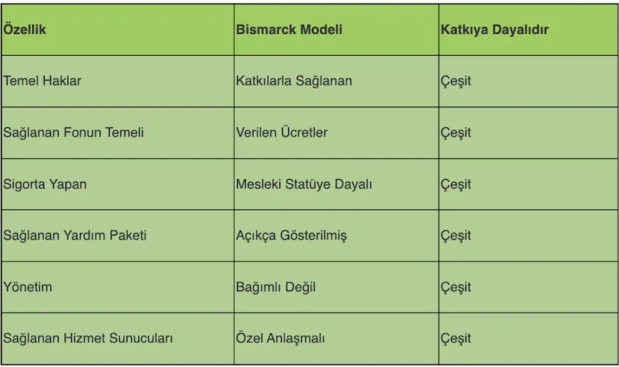 Temelde Bismarck Modeli ve Günümüze Uyarlanması