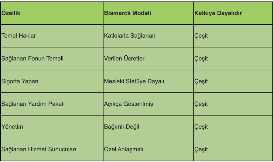 Temelde Bismarck Modeli ve Günümüze Uyarlanması