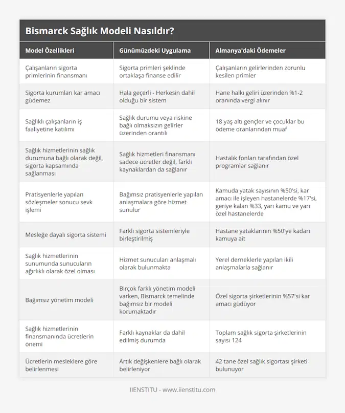 Çalışanların sigorta primlerinin finansmanı, Sigorta primleri şeklinde ortaklaşa finanse edilir, Çalışanların gelirlerinden zorunlu kesilen primler, Sigorta kurumları kar amacı güdemez, Hala geçerli - Herkesin dahil olduğu bir sistem, Hane halkı geliri üzerinden %1-2 oranında vergi alınır, Sağlıklı çalışanların iş faaliyetine katılımı, Sağlık durumu veya riskine bağlı olmaksızın gelirler üzerinden orantılı, 18 yaş altı gençler ve çocuklar bu ödeme oranlarından muaf, Sağlık hizmetlerinin sağlık durumuna bağlı olarak değil, sigorta kapsamında sağlanması, Sağlık hizmetleri finansmanı sadece ücretler değil, farklı kaynaklardan da sağlanır, Hastalık fonları tarafından özel programlar sağlanır, Pratisyenlerle yapılan sözleşmeler sonucu sevk işlemi, Bağımsız pratisyenlerle yapılan anlaşmalara göre hizmet sunulur, Kamuda yatak sayısının %50'si, kar amacı ile işleyen hastanelerde %17'si, geriye kalan %33, yarı kamu ve yarı özel hastanelerde, Mesleğe dayalı sigorta sistemi, Farklı sigorta sistemleriyle birleştirilmiş, Hastane yataklarının %50'ye kadarı kamuya ait, Sağlık hizmetlerinin sunumunda sunucuların ağırlıklı olarak özel olması, Hizmet sunucuları anlaşmalı olarak bulunmakta, Yerel derneklerle yapılan ikili anlaşmalarla sağlanır, Bağımsız yönetim modeli, Birçok farklı yönetim modeli varken, Bismarck temelinde bağımsız bir modeli korumaktadır, Özel sigorta şirketlerinin %57'si kar amacı güdüyor, Sağlık hizmetlerinin finansmanında ücretlerin önemi, Farklı kaynaklar da dahil edilmiş durumda, Toplam sağlık sigorta şirketlerinin sayısı 124, Ücretlerin mesleklere göre belirlenmesi, Artık değişkenlere bağlı olarak belirleniyor, 42 tane özel sağlık sigortası şirketi bulunuyor