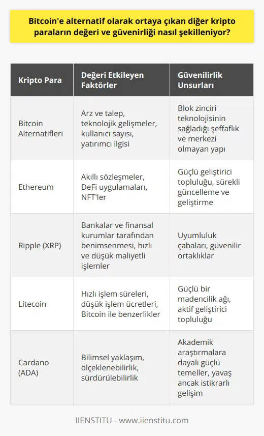 Bitcoin Alternatif Kripto Paraların Değeri ve Güvenirliği  Bitcoin gibi diğer kripto paralar da blok zincir teknolojisi kullanarak şifreli bir şekilde güvence altına alınmaktadır. Bu kripto paralar, Bitcoinin yarattığı pazardaki talebi karşılamak ve aynı zamanda kullanıcılarına farklı avantajlar sunmak amacıyla ortaya çıkmıştır. Peki, alternatif kripto paraların değeri ve güvenirliği nasıl şekilleniyor?  Alternatif Kripto Paraların Değeri  Değişik kripto paraların değeri, tüm diğer döviz öğelerinin değeri gibi arz ve talep faktörlerine bağlıdır. Özellikle teknolojik gelişmeler, kullanıcı sayısındaki artış ve yatırımcıları çekme potansiyeli, alternatif kripto paraların değerlerini etkileyen unsurlardır. Bu nedenle, kullanıcıların ve yatırımcıların bu kripto paraları benimsemeleri ve kullanmaları, değerlerinin artmasına katkı sağlar.  Güvenilirlik Açısından Alternatif Kripto Paralar  Güvenirlik konusunda da alternatif kripto paralar, blok zinciri teknolojisinin sağladığı şeffaflık ve merkezi olmayan yapıdan faydalanır. Bu durum, kullanıcıların işlemlerinin güvenli ve kolay bir şekilde gerçekleştirilmesine olanak tanır ve dolayısıyla güvenilirliklerini artırır. Ancak her kripto paranın güvenilirliği, uygulanan blok zinciri protokolüne ve sistemin sürekli güncelleme ve geliştirmeye açık olmasına bağlıdır.  Alternatif Kripto Paraların Avantajları ve Dezavantajları  Alternatif kripto paraların avantajları arasında, düşük işlem ücretleri, hızlı işlem süreleri ve bazı durumlarda daha fazla gizlilik yer alır. Bu durum, özellikle farklı sektörlerde kullanım alanları bulan kripto paraların değerini ve kullanımını artırır.  Ancak, alternatif kripto paraların değerlerine ve güvenilirliklerine dair belirsizlik başlıca dezavantajlar arasındadır. Çünkü bu paraların düzenleyici eksikliği ve piyasaya yeni giriş yapmaları nedeniyle gelişme ve değişimlerinin sürekli izlenmesi gerekmektedir. Ayrıca, ülkelerin kripto paralarla ilgili farklı düzenlemelere sahip olması da kullanıcıların değer ve güvenirlik açısından karar vermelerini zorlaştırır.  Sonuç olarak, Bitcoine alternatif olarak ortaya çıkan diğer kripto paraların değeri ve güvenirliği, arz ve talep faktörleri ile blok zinciri teknolojisine bağlı olarak şekillenmektedir. Bu paraların avantajları ve dezavantajlarını da inceleyerek kullanıcılar ve yatırımcılar için daha iyi bir kripto para tercihi yapılabilir. Ancak sürekli gelişen ve değişen bu para dünyasında, güvenirlik ve değerler konusunda dikkatli olmak ve kripto paraların gelişimini takip etmek önemlidir.