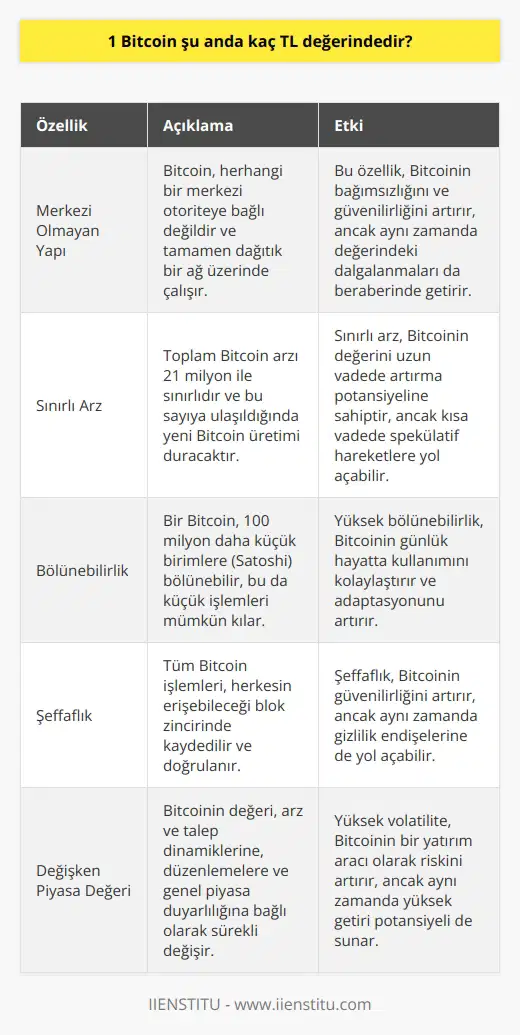 Bitcoinin geçerli değerini belirlemek, bu sanal para biriminin dinamik doğası nedeniyle karmaşıktır. Bitcoin sürekli olarak döviz kurlarına ve piyasa koşullarına bağlı olarak değeri değişir. Türk Lirası (TL) cinsinden Bitcoin değeri, TLnin uluslararası para birimlerine karşılık olan değeri, Bitcoinin tüm dünyada talebi ve Bitcoinin uluslararası alım-satım fiyatlarına bağlıdır. Bu faktörlerin her birinin Bitcoinin TL cinsinden değerine etkisi olacaktır. Bu faktörler bir araya geldiğinde, Bitcoinin TL karşılığını belirlemek için genellikle bir döviz çevirici kullanılır. Bu döviz çeviricileri online olarak bulunabilir ve genellikle en güncel ve doğru Bitcoin - TL dönüşüm oranlarını sağlarlar. Bir Bitcoinin TL değerini öğrenmek için bu çeviricileri kullanabiliriz. Ancak, Bitcoin ile ilgili tüm işlemlerde olduğu gibi, olası dalgalanmalar ve piyasa riskleri nedeniyle dikkatli olmak önemlidir. Bitcoin, herkesin kullanabileceği, merkezi olmayan, değiştirilemeyen ve silinemez verilerle korunan bir para birimidir. Ancak Bitcoinin değeri de dikkatli bir şekilde izlenmeli ve gerektiğinde harekete geçilmelidir. Sonuç olarak, belirli bir anda 1 Bitcoinin kaç TL olduğunu söylemek zordur, çünkü bu değer sürekli değişiyor ve birçok faktöre bağlı.