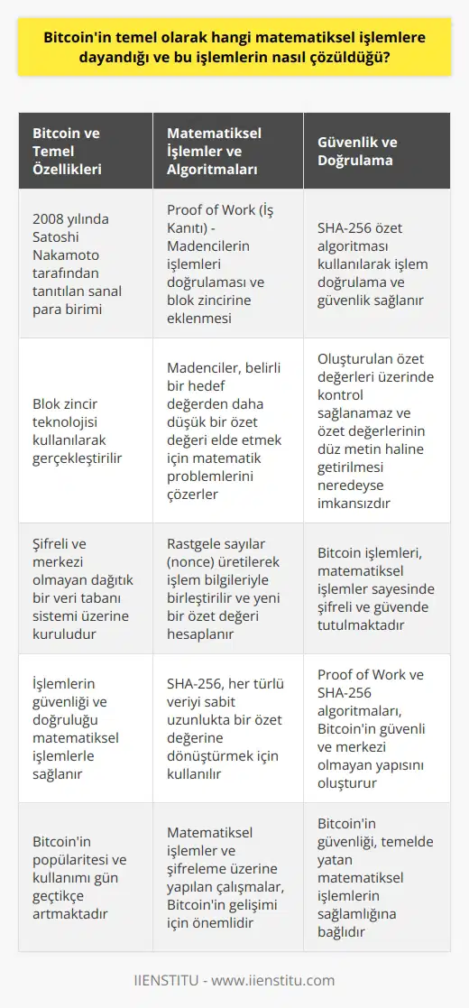 Bitcoin ve Temel Matematiksel İşlemler  Bitcoinin Temeli:    ve Matematiksel İşlemler  Bitcoin, 2008 yılında Satoshi Nakamato tarafından tanıtılan ve blok zincir teknolojisi kullanılarak gerçekleştirilen sanal para birimidir. Bu teknoloji, şifreli ve merkezi olmayan dağınık bir veri tabanı sistemini temel alarak çalışır. Bitcoin işlemlerinin güvenliği ve doğruluğu ise  ve matematiksel işlemler ile sağlanmaktadır.  Proof of Work ve Madencilik  Bitcoin ağı üzerinde gerçekleştirilen işlemlerin doğruluğunu ve güvenliğini sağlamak için, madenciler denilen yazılımcıların işlemleri doğrulaması ve işlemlerin bir bloğa eklenerek, blockchaine dahil edilmesi gerekmektedir. Bu süreç, Proof of Work (İş Kanıtı) olarak adlandırılır ve matematiksel işlemlerin çözümüne dayalıdır.  Madenciler, işlem bilgilerini içeren blokları oluşturarak, bu blokların doğruluğunu ve geçerliliğini kontrol ederler. Bu süreçte, madencilerin karşılaştığı en önemli matematiksel sorun, daha önce belirlenmiş bir hedef değerinden daha düşük bir değere sahip olan bir işlem özeti (hash) elde etmektir. Bu işlem özetini elde etmek için, madenciler sürekli olarak rastgele sayılar (nonce) üretir ve işlem bilgileri ile birleştirerek yeni bir özet değeri hesaplarlar. Bu değer belirlenen hedef değerinden daha düşük olduğunda, işlem doğrulanır ve madencilere ödül olarak belirli miktarda bitcoin verilir.  SHA-256 ve Güvenlik  Bitcoinin temel matematiksel işlemlerinden biri de, kullanılan k özetleme algoritması olan SHA-256dır. Bu algoritma, her türlü veriyi sabit uzunlukta bir özet değerine dönüştürmek için kullanılır ve bu değer, işlem doğrulama sürecinde önemli bir rol oynar.  SHA-256, Bitcoin için güvenli bir yapı sağlamaktadır, çünkü oluşturulan özet değerleri üzerinde kontrol sağlayamaz ve elde edilen özet değerlerinin düz metin haline getirilmesi oldukça zor ve pratikte neredeyse imkansızdır. Bu nedenle, Bitcoin işlemleri şifreli ve güvende tutulmaktadır.  Sonuç  Bitcoinin temelde yatan matematiksel işlemler, işlem doğrulama ve güvenlik sağlamaktadır. Bu nedenle, Bitcoinin güvenli ve merkezi olmayan bir yapıya sahip olmasını sağlayan Proof of Work ve SHA-256 algoritmaları, bu sanal para biriminin temel taşlarını oluşturmaktadır. Bitcoinin popülaritesi ve kullanımının artmasıyla, bu matematiksel işlemler ve  üzerine yapılan çalışmalar da önem kazanmaktadır.
