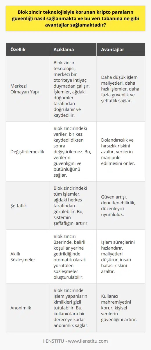 Blok zincir teknolojisi, kripto paraların güvenliğini sağlamanın temel araçlarından biridir. Bu teknoloji, işlemleri birbirine bağlayan bloklardan oluşan bir sistemdir. Her bir blok, bir öncekine bağlıdır ve her bir işlem bu bloğa işlenir. Bu sayede, gerçekleştirilen her işlem, zincirin başından sonuna kadar izlenebilir ve tüm işlemler bir veri tabanında saklanır. Blok zincir teknolojisi, tamamen şeffaf ve değiştirilemez bir yapıya sahiptir ki bu da güvenlik açısından büyük bir avantaj sağlar.   Blok zincir teknolojisinin, kripto paralar ve genel olarak dijital veri transferi üzerinde birçok avantajı vardır. Bunun en başında, merkezi bir otoriteye ihtiyaç duyulmadan, işlemlerin güvenli ve hızlı bir şekilde gerçekleşmesi gelir. Bu aynı zamanda bir düşük maliyet avantajı da sunar. Herhangi bir üçüncü tarafın olmaması, işlemin kendine has özellikleri nedeniyle, işlem maliyetlerini en aza indirger. Ayrıca blok zincir teknolojisi, şeffaflığı ve izlenebilirliği sayesinde, dolandırıcılık ve hırsızlık gibi unsurlara karşı da bir koruma sağlar. En nihayetinde, blok zincir teknolojisi sayesinde kripto paralar, kullanıcılarına geleneksel ödeme sistemlerinin sunduğundan çok daha büyük özgürlükler ve olanaklar sunar. Bu da onların popülaritesinin ve kabul görmesinin önemli bir sebebidir.  Blok zincir teknolojisi, bilgi ve değer transferinde yeni ve devrim niteliği taşıyan bir metottur. Ancak bu yeni teknolojilerin gelişimi ve yaygınlaşması, daha fazla araştırmayı ve standartların geliştirilmesini gerektirir. Bu, kripto paralar ve blok zincir teknolojisinin güvenli ve etkin bir şekilde kullanılabilmesi için önemli bir husustur. Günümüzde hala blockchain ve kripto paralar üzerinde çalışmalar devam etmekte olup, gelecekte bu teknolojilerin daha fazla benimsenmesini ve yaygınlaşmasını beklemekteyiz.