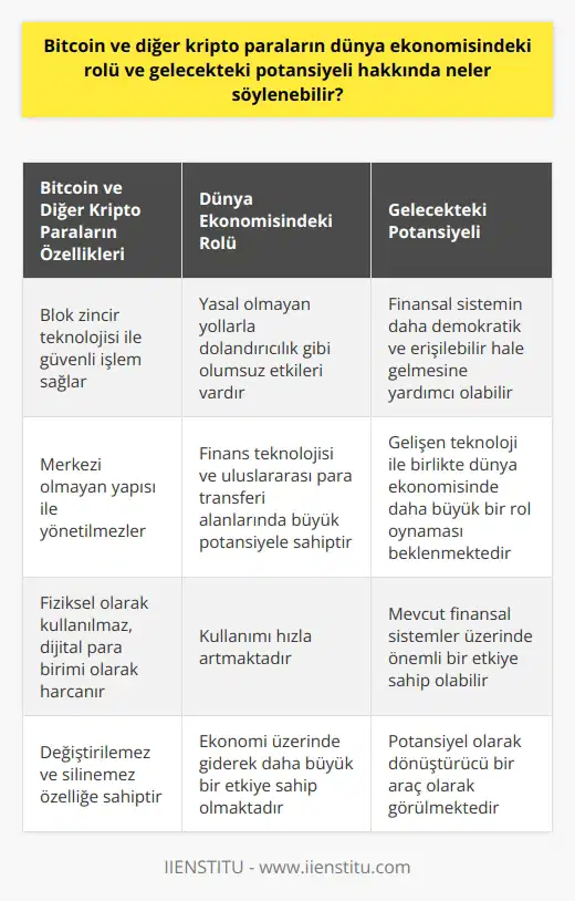 Bitcoin ve diğer kripto paraların dünya ekonomisindeki rolü hakkında konuşmadan önce, bu sanal para biriminin ne olduğunu takipçilerimize hatırlatmak gerekir. Bitcoin, 2009 yılında Satoshi Nakamato tarafından yaratılan ve blok zincir teknolojisi ile işlem gören bir kripto paradır. Bu da kripto paranın güvenli bir şekilde transfer edilmesini ve ayrıca değiştirilemez ve silinemez olmasını sağlar. Kripto paralar, resmi olmayan bir merkez veya sahip tarafından yönetilmezler ve genellikle fiziksel olarak kullanılmazlar. Bunun yerine, bitcoin ve diğer kripto paralar genellikle dijital para birimi olarak harcanır veya diğer para birimlerine dönüştürülür. Bitcoinin dünya ekonomisindeki rolü, birçok avantajı ve dezavantajı ile dikkat çekicidir. Bitcoinin kullanımı hızla artıyor ve buradan yasal olmayan yollarla dolandırıcılık da dahil olmak üzere bazı olumsuz etkilerle karşılaşıyoruz. Bununla birlikte, bitcoin ve diğer kripto paralar, özellikle finans teknolojisi ve uluslararası para transferi alanlarında büyük potansiyele sahip. Gelecekte, bitcoinin ve diğer kripto paraların rolü büyük olasılıkla ekonomi üzerinde daha büyük bir etkiye sahip olacak. Gelişen teknoloji ile birlikte, bitcoin ve diğer kripto paraların dünya ekonomisinde daha büyük bir rol oynaması beklenmektedir. Bitcoin özellikle, finansal sistemin daha demokratik ve erişilebilir hale gelmesi için bir araç olarak görülmektedir. Bu, kripto para birimlerinin finans dünyasında büyük bir etkiye sahip olabileceğini göstermektedir. Sonuç olarak, bitcoin ve diğer kripto paraların dünya ekonomisindeki rolü ve gelecekteki potansiyeli, hızlı teknolojik gelişmeler ve büyüyen bir kullanıcı tabanı ile birlikte, hem mevcut finansal sistemler üzerindeki etkisi hem de potansiyel olarak dönüştürücü bir araç olarak önemini artıracaktır.