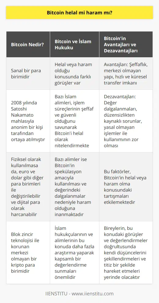 Bitcoinin Helal veya Haram Olması  Bitcoin Nedir?  Bitcoin, sanal bir para birimidir ve 2008 yılında Satoshi Nakamato mahlasıyla bilinen anonim bir kişi tarafından ortaya atılmıştır. Fiziksel olarak kullanılmasa da, euro ve dolar gibi diğer para birimleri ile değiştirilebilir ve dijital para olarak harcanabilir. Bitcoin, blok zincir teknolojisi ile korunan merkezi olmayan bir kripto para birimidir.  Bitcoin ve İslam Hukuku Açısından Değerlendirilmesi  Bitcoinin İslam hukuku açısından helal mi yoksa haram mı olduğu konusunda farklı görüşler bulunmaktadır. Bazı İslam alimleri, Bitcoini kabul edilebilir ve helal olarak nitelendirmekte, çünkü işlem süreçlerinin şeffaf ve güvenli olduğunu savunmaktadırlar. Öte yandan, bazı alimler ise Bitcoinin spekülasyon amacıyla kullanılması ve değerindeki dalgalanmalar nedeniyle haram olduğuna inanmaktadırlar.  Bitcoinin Avantajları ve Dezavantajları  Bitcoinin avantajlar arasında şeffaflık, merkezi olmayan yapı, hızlı ve küresel transfer imkanı sayılabilir. Dezavantajlarıysa, değer dalgalanmaları, düzensizlikten kaynaklı sorunlar ve yasal olmayan işlemler ile kullanımının zor olmasıdır. Bu faktörler, Bitcoinin helal veya haram olma konusundaki tartışmaları etkilemektedir.  Sonuç olarak, Bitcoinin helal veya haram olduğu konusundaki görüşler farklılık göstermektedir ve bu konudaki kesin bir yanıt henüz bulunmamaktadır. İslam hukukçularının ve alimlerinin bu konuda daha fazla araştırma yaparak kapsamlı bir değerlendirme sunmaları önemlidir. Bireylerin ise, bu konudaki görüşler ve değerlendirmeler doğrultusunda kendi düşüncelerini şekillendirmeleri ve titiz bir şekilde hareket etmeleri yerinde olacaktır.