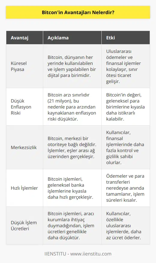 Küresel bir piyasadır. Dünyanın her yerine gönderilebilir ve işlem yapılabilir. Enflasyon riski düşüktür. Sınırlı sayıda bitcoin olduğu için herhangi bir para arzından kaynaklı enflasyon görülmez.