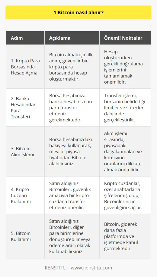Bitcoin Alım Süreci Bitcoin (BTC), 2008 yılında ortaya çıkan ve günümüzde yaygın olarak kullanılan bir kripto para birimidir. Peki, nasıl Bitcoin alınır? Bitcoin alım süreci, teknolojik gelişmelerin getirdiği yenilikler sayesinde oldukça hızlı ve kolay bir hale gelmiştir. Kripto Para Borsalarında İşlem Yapma Öncelikle, Bitcoin almak isteyen kullanıcıların kripto para borsalarında bir hesap açmaları gerekmektedir. Bu borsalar, kullanıcıların Bitcoin ve alternatif kripto paraları alıp satabileceği dijital platformlardır. Kullanıcıların hesap oluşturduktan sonra doğrulama sürecinden geçmeleri ve banka hesaplarından borsa hesaplarına para transfer etmeleri gerekmektedir. Bitcoin Alım İşlemi Para transferi işleminden sonra, kullanıcılar borsadaki eşleşen alım-satım tekliflerini inceleyerek diledikleri miktarda Bitcoin alabilirler. Süreç tamamlandığında, alınan Bitcoin miktarı kullanıcının borsa hesabında görünecektir. Daha sonra, kullanıcılar bu Bitcoinleri diğer para birimlerine dönüştürebilir veya dijital ödemelerde kullanabilirler. Güvenlik İçin Kripto Cüzdan Kullanma Bitcoin alım sürecinin önemli bir adımı da güvenlik açısından kripto cüzdan kullanmaktır. Borsa hesaplarındaki değerli varlıkların, bir kripto cüzdana transfer edilmesi ile güvenliği artırılabilir. Kripto cüzdanlar, kullanıcılara özel anahtarlarla şifrelenmiş bir şekilde Bitcoin ve diğer kripto paraların saklanmasına olanak tanır. Sonuç olarak, Bitcoin alım süreci kripto para borsalarında hesap açmak, doğrulama ve para transferi işlemlerini gerçekleştirmek, güvenlik için kripto cüzdan kullanarak alım işlemini tamamlamak şeklinde özetlenebilir. Bitcoinin yaygınlaşması ve kripto para borsalarındaki alım-satım süreçlerinin giderek kolaylaşması, günümüzde daha fazla kullanıcıya hitap etmesine olanak sağlamaktadır.