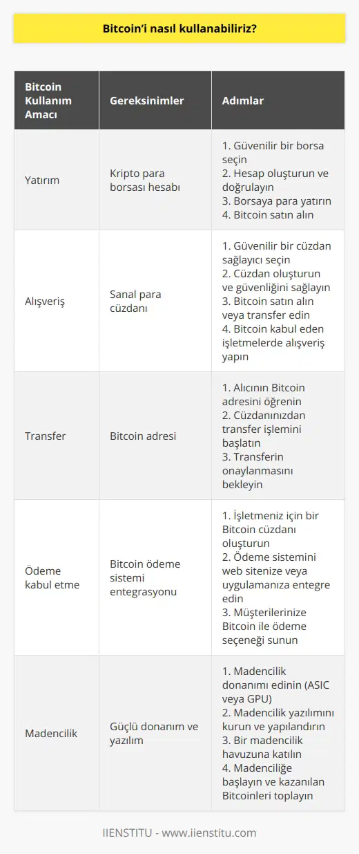 Bunun için Bitcoin’i ne amaçla kullanacaksınız öncelikle onu belirlemeniz gerekiyor. Yatırım için kullanacaksanız Bitcoinlerinizi kripto para borsalarına yatırabilirsiniz.Bir başka tercihiniz ise Bitcoinlerle alışveriş yapmak olabilir. Bunun için bir sanal para cüzdanı edinmeniz gerekir.