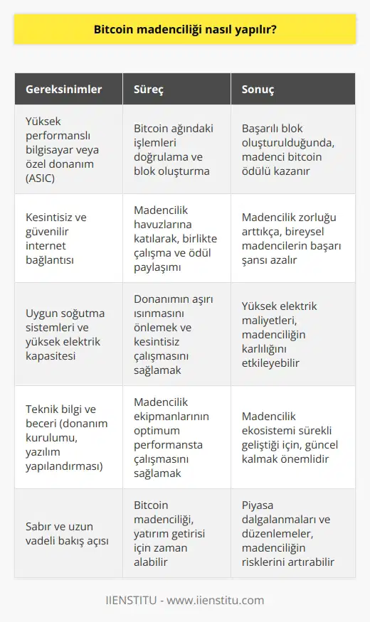 Bitcoin madenciliği için fiziksel bir güce ihtiyaç yoktur. Bitcoin kazma dediğimiz mining işlemi, bilgisayar ve benzeri donanımların çok çok yüksek performanslarla çalışmasıyla gerçekleşiyor. Ve oldukça uzun zamanlar alabiliyor.