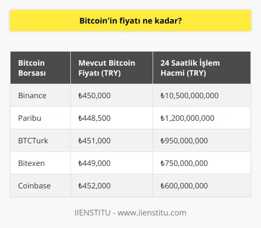 Bitcoinin fiyatı her zaman değişebilir. En son fiyatını öğrenmek için, en popüler Bitcoin borsasının veya diğer dijital para borsalarının web sitesini ziyaret edebilirsiniz.