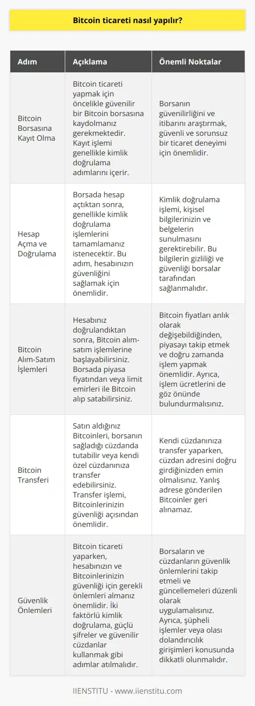 Bitcoin ticareti yapmak için, öncelikle bir Bitcoin borsasına kaydolmanız gerekir. Borsadan bir hesap açtıktan sonra, Bitcoinleri satın alabilir veya satabilirsiniz. Ardından, Bitcoinlerinizi bir cüzdana gönderebilir veya satabilirsiniz. Bitcoin ticareti, dünyanın her yerinden çevrimiçi olarak yapılabilir. Birçok borsa, tüccarlar için kolay ve güvenli bir platform sunmaktadır. Bazı borsalar, tüccarların Bitcoinlerini kendi cüzdanlarına doğrudan göndermelerine olanak tanır.