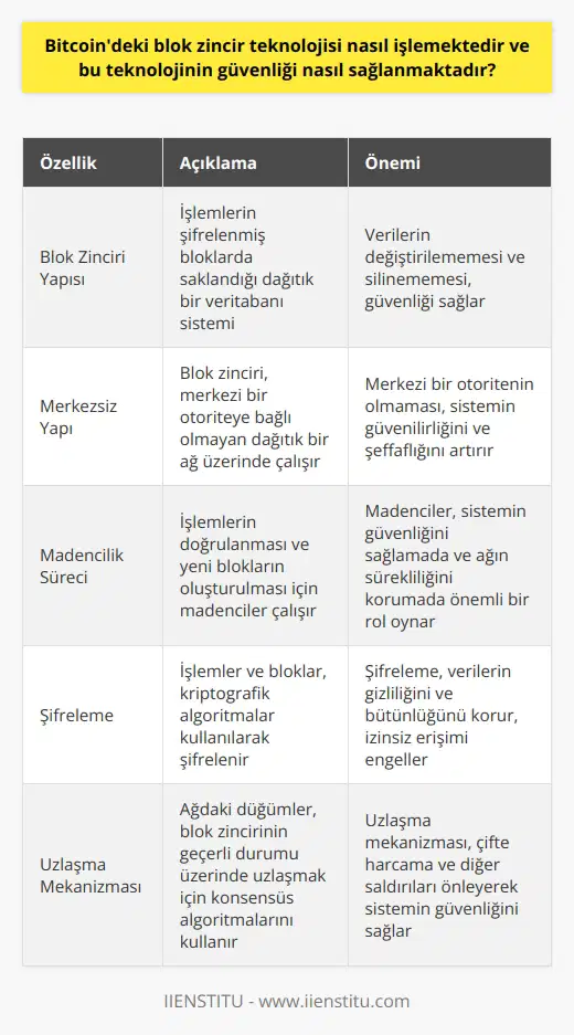 Bitcoindeki Blok Zincir Teknolojisi ve Güvenliği  Blok zincir teknolojisi, Bitcoin gibi sanal para birimlerinin güvenli bir şekilde işlemesini sağlayan bir veri tabanı sistemidir. Bu sistem, Satoshi Nakamoto tarafından 2008 yılında geliştirilmiştir ve güvenlik açısından büyük öneme sahiptir.  Blok Zincirin İşleyişi  Blok zincir, para transferi işlemleri sırasında oluşturulan ve içerisinde transfer yapan kişinin bilgileri, tutar ve diğer işlem detaylarını içeren şifreli bloklardan oluşur. Bu bloklar, matematiksel olarak şifrelendiğinde bir daha değiştirilemez ve kırılamaz hale gelir. Bu sebeple, blok zincirin içinde bulunan veriler hiçbir şekilde değiştirilemez ve silinemez.  Dağınık Veri Tabanı Sistemi  Blok zincir teknolojisi, merkeze bağlı olmayan bir yapıya sahiptir. Bu sayede Bitcoin ve benzeri sanal para birimlerinin işlemeleri, şifrelerle güvenli bir şekilde gerçekleştirilir. Blockchain sistemi, herkes tarafından incelenebilir, açık ve güvenilir bir yapıya sahiptir.  Güvenliğin Sağlanması  Blok zincir teknolojisiyle korunan Bitcoinin güvenliği, ağı üzerinde çalışan yazılımcılara (madenciler) bağlıdır. Madencilik adı verilen süreçte, madenciler sistemdeki işlemleri kontrol eder ve gerçekleştirirler. Bu süreçte madenciler, karşılığında ödül olarak Bitcoin kazanırlar. Blockchainin güvenliği, çok sayıda kullanıcının aynı anda işlem yapması ve bu işlemlerin şifreler yardımıyla kontrol edilmesiyle sağlanır.  Sonuç  Bitcoin, sanal para birimi olarak günümüzde hızla popülerleşmekte ve kullanımı artmaktadır. Sanal para birimi olarak ortaya çıkan Bitcoinin işlemesi ve güvenliği, blok zinciri teknolojisi sayesinde sağlanmaktadır. Bu süreç, şifrelenen veri tabanı ve dağınık yapı sayesinde gerçekleştirilir ve böylelikle Bitcoin işlemleri güvenli bir şekilde yapılmaktadır. Ancak yeni ve farklı bir alan olduğu için dolandırıcılık olayları da yaşanabilmekte ve bazı ülkeler Bitcoin kullanımına karşı tedirginlik yaşayabilmektedir. Bu nedenle, Blockchain teknolojisinin güvenliğini daha da geliştirerek, kullanıcıların güvenli bir şekilde sanal para birimi kullanmalarına katkı sağlamak önemlidir.