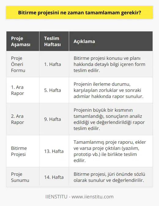 Bitirme Projesi ile ilgili tarihleri, üniversite web sitelerinde veya kampüslerde yayınlanır. Genellikle, 1. dönem haftasında proje öneri formu; 5. ve 9. haftalarında ara raporlar teslim edilmelidir. 13. haftasında bitirme projesi teslim edilmelidir .
