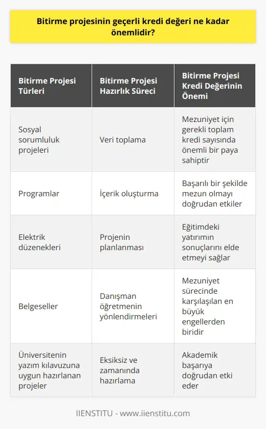 Bitirme Projesinin Kredi Değeri ve Önemi  Bitirme projesi, üniversite öğrencilerinin eğitim süreçlerinin sonunda tamamlamaları gereken akademik nitelikli projelerdir. Bu projelerin önemi sadece öğrencinin bilgi ve becerilerini sergilemekle kalmayıp, mezun olabilmek için de önemli bir rol oynamaktadır. Bitirme projesinin kredi değeri, öğrencinin mezuniyet için gereken toplam kredi sayısında önemli bir paya sahiptir. Bu nedenle, geçerli kredi değeri, doğrudan öğrencinin başarılı bir şekilde mezun olmasını ve eğitimdeki yatırımının sonuçlarını elde etmesini etkiler.  Bazı üniversite bölümlerinde bitirme projelerinin kapsamı ve detayı oldukça farklılık gösterebilir. Sosyal sorumluluk projeleri, programlar, elektrik düzenekleri veya belgesel gibi farklı alanlarda projeler talep edilebilir. Öğrencinin bu projelerde başarılı olabilmesi için takip etmesi gereken adımlar ve yöntemler bulunmaktadır. Genelde bitirme projelerinin hazırlık süreci veri toplama, içerik oluşturma ve projenin planlanması şeklinde ilerlemektedir.  Öğrenci, danışman öğretmenin yönlendirmeleriyle birlikte hazırladığı projeyi, üniversitenin yazım kılavuzuna uygun olarak bilgisayar ortamında oluşturur. Eksiksiz ve zamanında hazırlanan projeler, öğrencinin mezuniyet sürecinde karşılaştığı en büyük engellerden biri olarak görülür. Bu süreçte titizlikle hazırlanan ve kredi değeri tamamlanan projelerle öğrenci başarılı bir şekilde mezun olmaya hak kazanır.  Özetle, bitirme projesinin geçerli kredi değeri, öğrencinin eğitiminin son aşamasında büyük önem taşımaktadır. Başarıyla tamamlanan bitirme projeleri, öğrencinin mezuniyetine ve akademik başarısına doğrudan etki eden bir faktördür. Bu nedenle, öğrenciler projelerine gereken özeni göstererek ve süreçlerini doğru şekilde takip ederek, kredilerini tamamlamalı ve başarılı şekilde mezun olmaya hak kazanmalıdırlar.