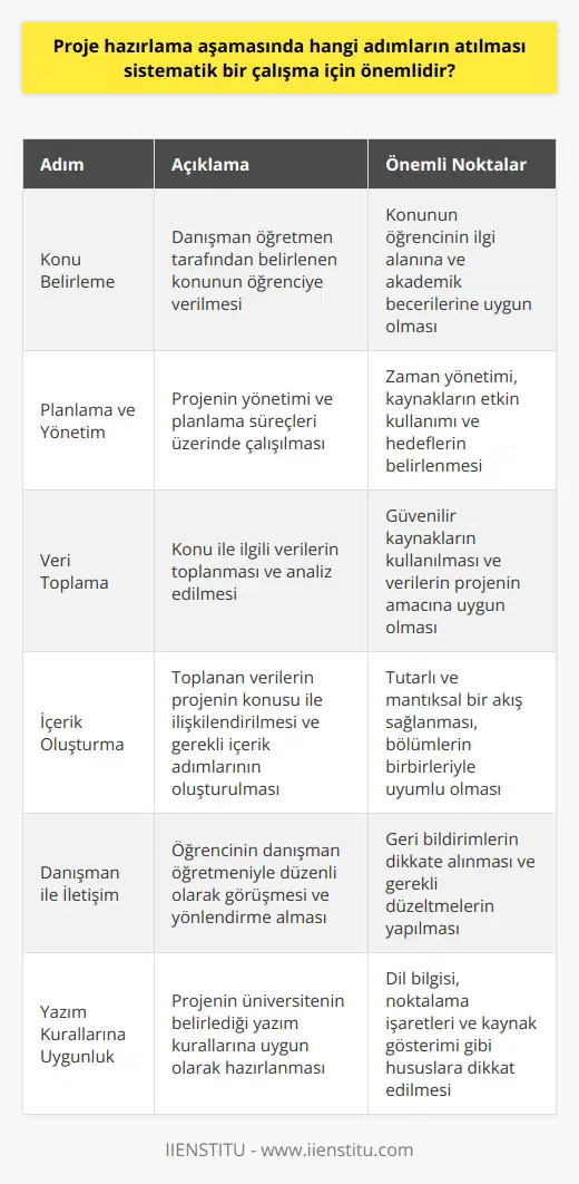 Sistematik Bir Çalışma İçin Önemli Adımlar Bitirme projesi, üniversite öğrencilerinin son yıl ikinci dönemlerinde gerçekleştirdiği ve belli bir kredi değerine sahip olduğu bir ödevdir. Bu süreçte, projenin sistematik bir şekilde ilerlemesi ve başarılı bir sonuca ulaşması için atılması gereken adımlar büyük önem taşımaktadır. Öncelikle, danışman öğretmen tarafından belirlenen konunun öğrenciye verilmesiyle proje süreci başlar. Ardından projenin yönetimi ve planlama süreçleri üzerinde çalışılmalıdır. Proje hazırlık aşamasında en önemli başlangıç, konu ile ilgili veri toplama aşamasıdır. Toplanan veri, projenin konusu ile ilişkilendirilmeli ve gerekli içerik adımları oluşturulmalıdır. Bütün bu adımlar, yazılan projenin belli bir düzen içerisinde sistematik bir şekilde ilerlemesini sağlar. Proje sürecinde öğrencinin danışman öğretmeniyle düzenli olarak görüşmesi ve projenin ilerlemesi hakkında yönlendirme alması da önemlidir. Öğrenci, danışman öğretmen tarafından verilen görevleri zamanında bitirerek ve teslim etmekle yükümlüdür. Projenin amacı, üniversiteyi lisans düzeyinde bitiren öğrencinin akademik içerikli bir ödev gerçekleştirmesini sağlamaktır. Proje sürecinde üniversitenin belirlediği yazım kurallarına uygun olarak hazırlanmalıdır. Kitapçık haline getirilen çalışmanın bölüm hocasına sunulması ve zamanında eksiksiz olarak hazırlanması öğrencinin mezuniyet sürecini kolaylaştıracaktır. Krediyi tamamlayarak başarılı bir şekilde mezun olmaya hak kazanmaktır. Son olarak, bitirme projesinin anlatım yönünden net bir Türkçe ile açık ve anlaşılır şekilde ifade kullanılması, dil bilgisi yönünden cümlelerin sade, kısa, net ve noktalama işaretlerine uyumlu olması gerekmektedir. Projenin giriş, gelişme ve sonuç aşamalarından oluşmalı ve belirtilen kurallara göre düzenlenmelidir. Bu süreçte önceki araştırmaların, örneklerin ve makalelerin incelenmesi de büyük önem taşır.