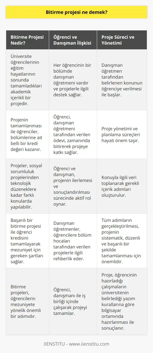 Bitirme Projesi Kavramı ve Önemi  Bitirme projesi, üniversite öğrencilerinin eğitim hayatlarının sonunda tamamladıkları, akademik içerikli ve okudukları bölüme özgü olan bir projedir. Bu projenin tamamlanması ile öğrenciler, bölümlerine ait belli bir kredi değeri kazanarak, lisans düzeyinde mezuniyetine bir adım daha yaklaşır. Bitirme projeleri, genellikle sosyal sorumluluk projelerinden teknolojik düzeneklere kadar farklı konularda yapılabilir.  Öğrenci ve Danışman İlişkisi  Her öğrencinin bir bölümde danışman öğretmeni vardır. Danışman öğretmenler, öğrencilere bölüm hocaları tarafından verilen projelerle ilgili destek sağlar. Öğrenci, danışman öğretmeni tarafından verilen ödevi, zamanında bitirerek ve teslim ederek projeye katkı sağlar. Öğrenci ve danışman, projenin ilerlemesi ve sonuçlandırılması sürecinde aktif rol oynar.  Proje Süreci ve Yönetimi  Proje süreci, danışman öğretmen tarafından belirlenen konunun öğrenciye verilmesi ile başlar. Proje yönetimi ve planlama süreçleri hayati önem taşır. Konuyla ilgili veri toplanarak gerekli içerik adımları oluşturulur. Bütün bu adımların gerçekleştirilmesi, projenin sistematik, düzenli ve başarılı bir şekilde tamamlanması için önemlidir.  Proje Hazırlama ve Teslim  Öğrenci, belirlenen konu ile ilgili hazırladığı çalışmalarını üniversitenin belirlediği yazım kurallarına göre bilgisayar ortamında hazırlar. Hazırlanan çalışma, kitapçık haline getirilerek bölüm hocasına sunulur. Bitirme projesini zamanında ve eksiksiz olarak hazırlayan öğrenci, başarılı bir şekilde mezun olmaya hak kazanır.  Özet  Bitirme projesi, üniversite öğrencilerinin mezuniyetleri için büyük öneme sahip olan, akademik içerikli bir projedir. Öğrenci ve danışman iş birliği ile sürdürülen bu süreç, öğrencinin mezuniyete yönelik önemli bir adımıdır. Başarılı bir bitirme projesi ile öğrenci kredisini tamamlayarak mezuniyet için gereken şartları sağlar.