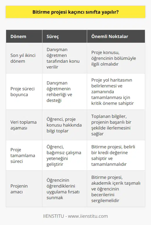 Bitirme projesi genellikle bir üniversite öğrencisinin eğitim hayatının son aşamasında, son yıl ikinci dönem aldığı bir görevdir. Bu proje, öğrencinin okuduğu bölümdeki hocaları tarafından verilir ve bir dönem boyunca üzerinde çalışılır. Bitirme projesi, belli bir kredi değerine sahiptir ve proje teslim edilmeli veya geçerli kredinin tamamlanması gerekmektedir. Bu projeye genellikle bir danışman öğretmenin gözetiminde başlanır. Bitirme projesinin yol haritasının belirlenmesi ve öğrencinin projeyi zamanında ve başarılı bir şekilde tamamlaması için danışman öğretmenin rehberliği önemlidir. Bitirme projesi süreci, danışman öğretmen tarafından belirlenen konunun öğrenciye verilmesiyle başlar ve proje üzerindeki çalışmaların planlaması ve yönetimi bu sürecin kritik noktasını oluşturur. Bitirme projeleri genellikle belirli bir akademik içerik taşımalıdır. Bu projenin amacı, üniversiteyi bitiren öğrenciden, öğrendiklerinin bir sonucu olarak bir projenin tamamlanmasını sağlamaktır. Bitirme projesi konusunun belirlenmesi genellikle danışman öğretmenin sorumluluğunda olup, proje süreci boyunca sağlanacak yardım ve destekle birlikte bir başarıya dönüşmesi beklenir. Bitirme projesi sürecinde önemli olan aşamalardan biri de veri toplama aşamasıdır. Öğrencinin proje konusunu anlaması ve konu hakkında bilgi toplaması, projenin başarılı bir şekilde tamamlanması sürecinde önemlidir. Öğrencinin, danışmanıyla birlikte belirlenen konu hakkında bilgi toplaması, projenin ilerlemesi sürecinde önemli bir adımdır. Sonuç olarak, bitirme projeleri genellikle üniversite eğitiminin son aşamasında yapılır ve genellikle son dönem ikinci dönemde gerçekleştirilir. Bitirme projesinin başından sonuna kadar olan süreç, öğrencinin hem danışmanın gözetiminde çalışmasını hem de önceden belirlenen bir konu üzerinde bağımsız bir çalışma yapma yeteneğini geliştirmesini gerektirir.