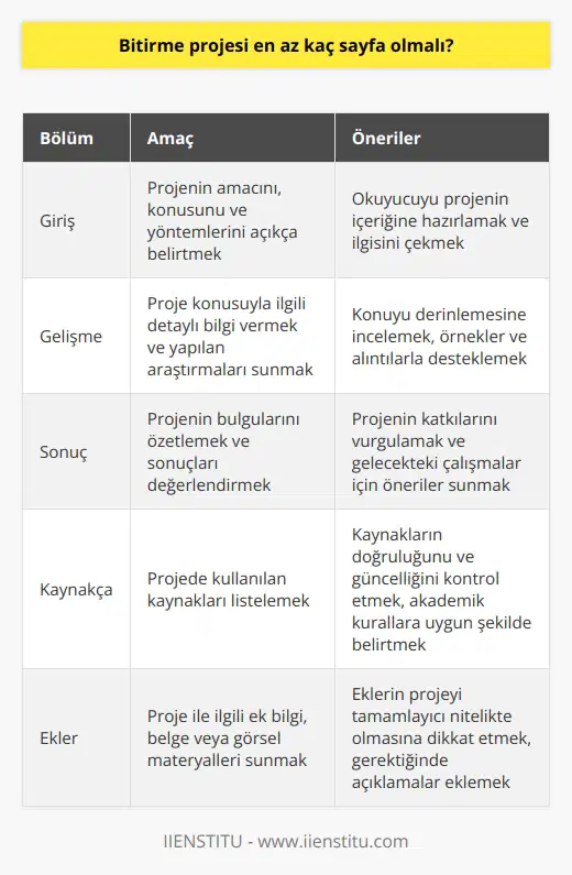 Bitirme projesi sayfa sayısı üniversitelerin ve bölümlerin belirlediği kılavuzlara göre değişkenlik göstermektedir. Ancak, genellikle bu projelerin uzunluğu otuz ila yüz sayfa arasında olmaktadır. Projenin uzunluğu değişken olsa da, amaç her zaman aynıdır: öğrencilerin akademik ve bilimsel bir çalışmayı başarıyla hazırlandığı bir proje geliştirmektir. Hazırlık aşamasında, konu belirlenir ve ilgili veri toplanmaya başlar. Projenin yönetimi ve planlama süreçleri önemlidir ve belirlenen konu ile ilgili çalışmaların yürütülmesi gereklidir. Üniversitenin belirlediği yazım kurallarına uygun olarak, öğrenci projeyi hazırlar ve kitapçık haline getirdiği bu çalışmasını bölüm hocasına sunar. Zamanında ve eksiksiz olarak hazırlanan bir bitirme projesi, öğrencinin mezuniyet için önünde olan bir engeli atmış olur. Projenin düzgün bir Türkçe ile açık ve anlaşılır şekilde ifade edilmesi, dil bilgisi yönünden cümlelerin sade, kısa ve net olması önemlidir. Bitirme projeleri genellikle giriş, gelişme ve sonuç aşamalarından oluşur. Bu kurallara uygun olarak, yazı boyutu ve yazı stilini sisteminde ayarlaması gereklidir. Konuyla ilgili daha önce yapılmış araştırma, örnek ve makaleleri incelemek de önemlidir. Bitirme projesinin giriş kısmında, projenin amacının, konu ve yöntemlerinin açıkça belirtilmesi beklenirken, son kısmında kaynakça ve ekler yer almalıdır. Bu kuralların uygulanması ve bitirme projesinin düzgün bir şekilde hazırlanması, öğrencinin mezuniyet yolunda büyük bir adım atmasına yardımcı olur. Öyleyse, bitirme projesinin sayfa sayısı değişken olsa da, esas olan projenin içeriği, yapısı ve akademik değeri olmalıdır. Her koşulda öğrencinin bitirme projesini kendi çıkarları, yetenekleri ve kariyer hedefleri göz önünde bulundurarak seçmeleri önerilir. Başarılı bir bitirme projesi, öğrencinin kariyeri için önemli bir adım olabilir.