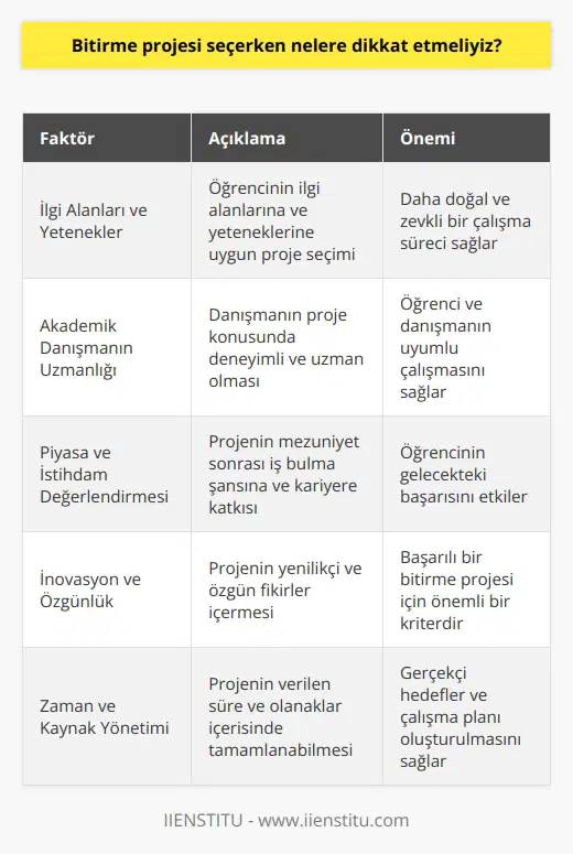 Bitirme Projesinin Önemi Bitirme projesi, öğrencilerin üniversite eğitimi sürecinde edindikleri bilgi ve becerileri somut bir çalışmada ortaya koymalarını sağlayan önemli bir adımdır. Bu nedenle, bitirme projesi seçerken dikkat etmemiz gereken bazı faktörler bulunmaktadır. İlgi Alanları ve Yetenekler Öncelikle, öğrencinin ilgi alanlarını ve yeteneklerini göz önünde bulundurarak projeyi seçmesi büyük önem taşır. Böylece, daha doğal ve zevkli bir çalışma süreci geçirebilirsiniz. Akademik Danışmanın Uzmanlığı Ayrıca, akademik danışmanın projeye uygun olan ve bu konuda deneyimli bir uzmanlığa sahip olduğundan emin olmak önemlidir. Bu sayede, öğrenci ve danışmanın uyumlu bir şekilde çalışması sağlanabilir. Piyasa ve İstihdam Açısından Değerlendirme Bitirme projesinin piyasa ve istihdam açısından değerlendirilmesi de önemlidir. Bu, öğrencinin mezuniyet sonrası iş bulma şansını artıracak ve kariyerine olan katkısı göz önünde bulundurulacaktır. İnovasyon ve Özgünlük Projede inovasyon ve özgünlük de önemli bir yere sahiptir. Öğrencilerin, kendilerine özgü fikirlerle ve bilimsel katkılarla dolu bir proje ortaya koymaları, başarılı bir bitirme projesi için önemli kriterlerden biridir. Zaman ve Kaynak Yönetimi Son olarak, projenin zaman ve kaynak yönetimi açısından değerlendirilmesi gerekir. Öğrencinin, verilen süre ve olanaklar içerisinde projeyi başarıyla tamamlama şansının olup olmadığı göz önünde bulundurularak, gerçekçi hedefler ve çalışma planı oluşturulmalıdır. Sonuç olarak, bitirme projesi seçerken önemli olan faktörler; ilgi alanları, yetenekler, akademik danışmanın uzmanlığı, piyasa ve istihdam değerlendirmesi, inovasyon, özgünlük ve zaman-kaynak yönetimidir. Dikkate alınan bu faktörler sayesinde, öğrenciler başarılı ve etkili bir bitirme projesi gerçekleştirebilirler.