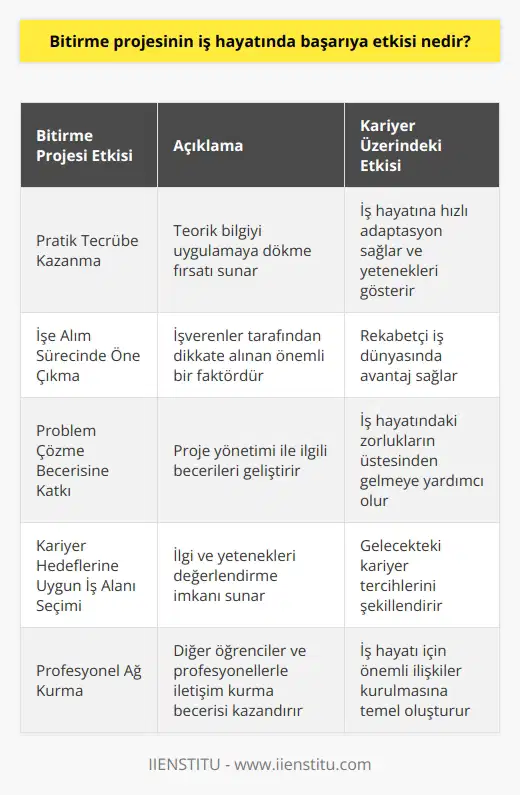 Bitirme Projesi ve İş Hayatındaki Başarı  Bitirme projesi, lisans ve yüksek lisans programlarının sonunda öğrencilerin bilgi ve becerilerini uygulamaya dökmeleri amacıyla gerçekleştirilen önemli bir akademik çalışmadır. İş hayatında başarıya etkisi, özellikle mezun olan öğrencinin hangi alanda çalışacağı ile doğrudan ilişkilidir.  Pratik Tecrübe Kazanma  Bitirme projeleri, öğrencilere teorik bilgiyi uygulama şansı sunarak, pratik tecrübe kazandırır. Dolayısıyla iş hayatına hızlı bir adaptasyon sağlar. Başarılı bitirme projeleri sayesinde, işverenler adayın ne kadar yetenekli olduğunu değerlendirebilir.  İşe Alım Sürecinde Öne Çıkma  Bitirme projeleri, iş hayatında rekabetin yoğun olduğu günümüz dünyasında işverenler tarafından dikkate alınan önemli bir faktördür. İyi hazırlanmış ve başarılı olarak sunulan bitirme projeleri, işe alım sürecinde öne çıkmanıza yardımcı olur. Özellikle göz önünde bulundurulan alanla ilgili yapılan bitirme projeleri, sizin o alanda daha bilgili ve becerikli olduğunuz izlenimi uyandırır.  İş Hayatındaki Problem Çözme Becerisine Katkı  Bitirme projesinin bir diğer etkisi, problem çözme becerisi üzerindedir. Özellikle proje yönetimi ile ilgili projelerde geliştirilen bu beceri, iş hayatında karşılaşılan zorlukların ve krizlerin üstesinden gelmeye yardımcı olur.  Kariyer Hedeflerine Uygun İş Alanı Seçimi  Bitirme projelerinin iş hayatındaki başarıya etkisi, aynı zamanda kariyer hedeflerine uygun iş alanı belirleme açısından da önemlidir. Kendi ilgi ve yeteneklerinizi değerlendiren bir proje aracılığıyla, gelecekte hangi alanlarda çalışmayı tercih etmeniz gerektiğini anlayabilirsiniz.  Diğer Öğrenciler ve Profesyonellerle Ağ Kurma  Son olarak, bitirme projesini gerçekleştirirken iş birliği yapılan diğer öğrenciler ve profesyoneller ile iletişim ve ağ kurma becerisi geliştirilir. Bu sayede    için önemli olan profesyonel ilişkiler kurulacak temel atılmış olur.  Sonuç olarak, bitirme projelerinin iş hayatında başarıya etkisi oldukça büyük ve çeşitlidir. Öğrencilerin kendini geliştirmesi, kariyer hedeflerine uygun iş alanı seçimi ve iş hayatındaki beceri ve ilişkilerini güçlendirmesi açısından önemlidir.