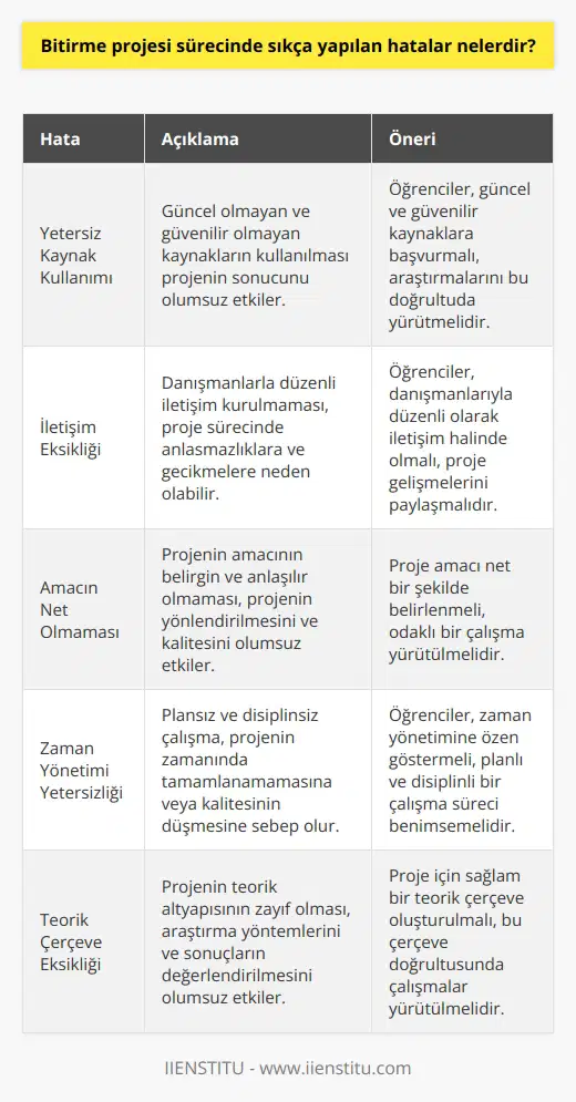 Bitirme Projesinde Sıkça Yapılan Hatalar Yetersiz Kaynak Kullanımı Öncelikle bitirme projesi sürecinde yapılan hataların başında yetersiz ve güncel olmayan kaynak kullanımı gelir. Bu durum proje sonucunu olumsuz yönde etkileyebilir. Öğrenciler, güncel ve güvenilir kaynakları kullanarak araştırmalarına katkı sağlamalıdır. İletişim Eksikliği İletişim eksikliği, proje sürecinde yaşanan bir diğer önemli hatadır. Öğrenciler, danışmanlarıyla düzenli aralıklarla iletişim halinde olmalı ve proje gelişmelerini paylaşmalıdır. Aksi takdirde ortaya çıkabilecek anlaşmazlıklar ve geç dönüşler, projenin başarısını olumsuz yönde etkiler. nun Net Olmamasi Bir diğer hataysa, nun net ve anlaşılır olmamasıdır. nı belirginleştirmek ve odaklı hale getirmek, projenin yönlendirilmesinde ve kalitesinde önemli bir rol oynar. Zaman Yönetimi Zaman yönetimi yetersizliği, bitirme projelerinde sıkça yaşanan bir problemdir. Planlı ve disiplinli bir çalışma süreci benimsemeyen öğrenciler, proje bitirme süresini aşabilir veya proje kalitesinden ödün verebilir. Bu durum, projenin başarı şansını düşürür. Teorik Çerçevenin Eksikliği Projenin teorik çerçevesinin eksik veya belirsiz olması, araştırma yöntemlerini ve sonuçların değerlendirilmesi sürecini etkiler. Yeterli bir teorik çerçeve geliştirilmediğinde, projenin içeriği ve kalitesi zayıflar. k Hatalar Bitirme projelerinde k hatalar sıkça rastlanan bir durumdur. uygun ve geçerli olmadığında, projenin sonuçları güvenilir ve bilimsel değer taşımaz. Öğrencilerin, kısmını özenle hazırlaması ve danışmanlarından geri dönüş alması önemlidir. Sonuç olarak, bitirme projesinde sıkça yapılan hataların farkında olmak ve bu hataları önlemek, projenin başarı şansını artırır. Öğrenciler, bu hatalara düşmemek için dikkatli olmalı ve önerileri göz önünde bulundurarak projelerini tamamlamalıdır.