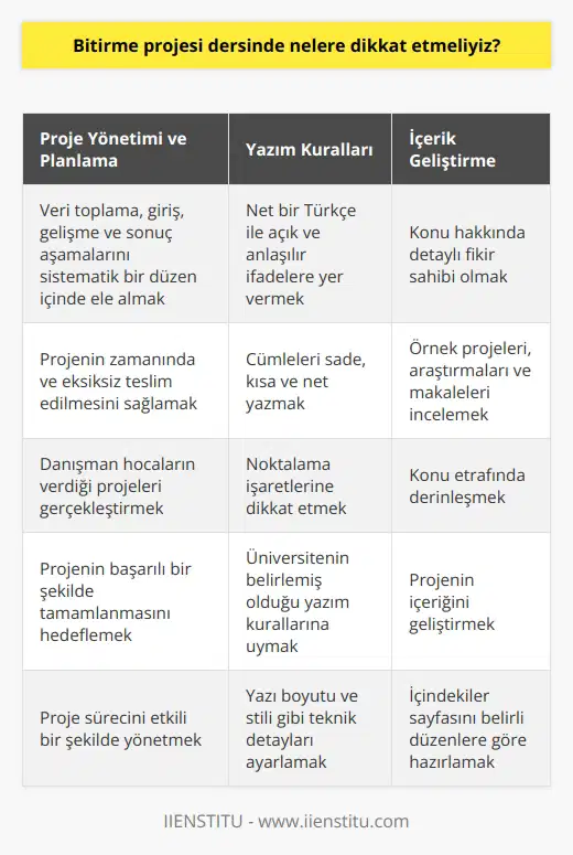 Bitirme projesi dersinde dikkat edilmesi gerekenler  Bitirme projesi, üniversite öğrencilerinin akademik içerikli çalışmaları gerçekleştirmesini sağlayan ve altındaki kredi değeri ile lisans mezuniyeti için önemli bir aşamadır. Bu süreçte öğrenciler, danışman hocaları tarafından verilen projeleri gerçekleştirirken, zamanında ve eksiksiz olarak teslim etmekle yükümlüdür. Bitirme projesi sürecinde dikkat edilmesi gereken önemli öğeler vardır.  Öncelikle proje yönetimi ve planlama süreçleri, projenin başarılı bir şekilde tamamlanması için oldukça önemlidir. İlgili konuyla ilgili veri toplama, giriş, gelişme ve sonuç aşamaları sistematik bir düzen içinde ele alınarak işlenmelidir.  Bunun yanında anlatım yönünden; net bir Türkçe ile açık ve anlaşılır şekilde ifadelere yer verilmeli, dil bilgisi yönünden ise cümleler sade, kısa ve net olmalıdır. Noktalama işaretlerine dikkat edilerek yazılması, projenin anlaşılırlığını artırır.  Ayrıca üniversitenin belirlemiş olduğu yazım kurallarına uygun olarak projenin hazırlanması önemlidir. Bu kapsamda, yazı boyutu ve sitili gibi teknik detaylar, dikkatlice ayarlanmalı ve proje içinde kullanılmalıdır.  Projenin konusuyla ilgili detaylı fikir sahibi olunmalı ve örnek projeler, araştırmalar ve makaleler incelenerek, konu etrafında derinleşilmelidir. Bu yaklaşım, projenin içeriğinin geliştirilmesine yardımcı olacaktır.  Son olarak, içindekiler sayfası da belirli düzenlere göre hazırlanmalı ve okuyuculara kılavuz görevi görmelidir. İçindekiler sayfasının fontu ve düzeni gibi detaylar, projenin profesyonel görünümü açısından önem taşır.  Özetle, bitirme projesi sürecinde dikkat edilmesi gereken hususlar, proje yönetimi ve planlama aşamalarından yazım kurallarına kadar geniş bir yelpazedeki detayları içermektedir. Öğrencilerin bu detaylara dikkat ederek projelerini hazırlaması, başarıyla lisans mezuniyetine ulaşmalarında önemli bir rol oynayacaktır.