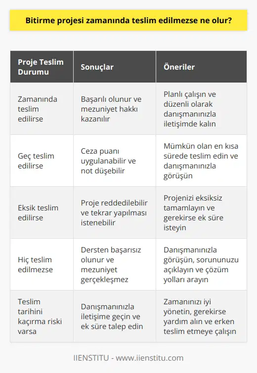 Bitirme projesi sizin lisan eğitiminizi bitirmenizi sağlayan çok önemli bir çalışmadır. Projenizi tamamlayamazsanız dersten başarısız olursunuz. Diğer tüm dersleriniz başarılı olsa bile projeyi teslim edemezseniz lisans eğitiminizi tamamlayamaz ve mezun olamazsınız.