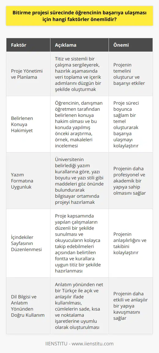 Bitirme Projesi Sürecinde Öğrencinin Başarıya Ulaşması İçin Önemli Faktörler Bitirme projesi sürecinde öğrencinin başarıya ulaşması için dikkate alması gereken bazı önemli faktörler bulunmaktadır. Öncelikle, proje yönetimi ve planlama süreçlerinde titiz ve sistemli bir çalışma sergileyerek, hazırlık aşamasında veri toplama ve içerik adımlarını düzgün bir şekilde oluşturmak önem arz etmektedir. Belirlenen Konuya Hakimiyet Öğrencinin, danışman öğretmen tarafından belirlenen konuya hakim olması ve bu konuda yapılmış önceki araştırma, örnek, makaleleri incelemesi, proje süreci boyunca sağlam bir temel oluşturarak başarıya ulaşmayı kolaylaştıracaktır. Yazım Formatına Uygunluk Öğrenci, üniversitenin belirlediği yazım kurallarına göre, yazı boyutu ve yazı stili gibi maddeleri göz önünde bulundurarak bilgisayar ortamında projeyi hazırlamalıdır. Bu, projenin daha profesyonel ve akademik bir yapıya sahip olmasını sağlayacaktır. İçindekiler Sayfasının Düzenlenmesi İçindekiler sayfası, proje kapsamında yapılan çalışmaların düzenli bir şekilde sunulması ve okuyucuların kolayca takip edebilmeleri açısından hayati öneme sahiptir. Öğrencinin, belirtilen fontta ve kurallara uygun titiz bir şekilde hazırlaması gerekmektedir. Dil Bilgisi ve Anlatım Yönünden Doğru Kullanım Projenin başarılı olabilmesi için, anlatım yönünden net bir Türkçe ile açık ve anlaşılır ifade kullanılmalı, cümleler sade, kısa, ve noktalama işaretlerine uyumlu olarak oluşturulmalıdır. Bu şekilde, projenin daha etkili ve anlaşılır bir yapıya kavuşması sağlanır. Sonuç olarak, bitirme projesi sürecinde öğrencinin başarıya ulaşması için önemli faktörler; belirlenen konuya hakimiyet, yazım formatına uygunluk, düzenli içindekiler sayfası ve dil bilgisi ile anlatım yönünden doğru kullanımı içermektedir. Bu faktörlerin dikkate alınarak, proje sürecini yönetmekte gerekli titizliği gösteren öğrenci, kredisini tamamlayarak başarılı bir şekilde mezun olmaya hak kazanacaktır.