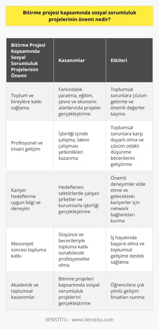 Bitirme Projesi Kapsamında Üniversite öğrencilerinin eğitim süreçlerinin sonunda gerçekleştirmeleri gereken bitirme projeleri, bireylerin okudukları bölümle ilgili kazandıkları bilgi ve becerileri kullanarak özgün bir çalışma ortaya koymalarını amaçlamaktadır. Sosyal sorumluluk projeleri, işte bu süreçte öğrencilerin toplum yararına olabilecek fikirleri hayata geçirmelerini sağlayarak, proje sürecinin niteliğini artırmaktadır. Toplum ve Birey Yararı Sosyal sorumluluk projelerinin öncelikli hedefi, toplum ve bireylere katkı sağlamaktır. Bu doğrultuda öğrenciler, projeleri sırasında farkındalık yaratma, eğitim, çevre ve ekonomi gibi alanlarda gerçekleştirdikleri projelerle toplumsal sorunlara çözüm getirme amacını hedefler. Bu sayede bitirme projeleri, sadece akademik yönden değil, toplum açısından da önemli değerler taşıyabilir. Profesyonel ve İnsani Gelişim Sosyal sorumluluk projeleri kapsamında gerçekleştirilen çalışmalar, öğrencilerin profesyonel ve insani yönlerinin geliştirilmesine katkı sağlar. İşbirliği içinde çalışarak, projelerini mümkün olan en iyi şekilde gerçekleştirmeyi amaçlayan bireyler, bu süreçte takım çalışması gibi önemli yetkinlikler kazanır. Ayrıca, toplumsal sorunlara karşı duyarlı olma ve çözüm odaklı düşünme becerileri de bu projelerle geliştirilir. Kariyer Hedeflerine Uygun Bilgi ve Deneyim Öğrencilerin sosyal sorumluluk projelerinde çalışırken, kendi kariyer hedeflerine uygun alanlarda deneyim kazanmaları da mümkün olmaktadır. Söz konusu projelerde, mezun olduklarında çalışmayı hedefledikleri sektörlerde görev alan şirketler ve kurumlarla işbirliği gerçekleştirilebilir. Bu sayede bireyler, hem eğitim hayatları sırasında önemli deneyimler elde ederler, hem de gelecekteki kariyerleri için önemli network bağlantıları kurarak kendilerine avantaj sağlarlar. Sonuç olarak, bitirme projeleri kapsamında gerçekleştirilen , öğrencilere hem akademik düzeyde hem de toplumsal açıdan önemli kazanımlar sağlar. Bu tür projeler sayesinde bireyler, mezun olduklarında düşünce ve becerileriyle topluma katkı sunabilecek, iş hayatında başarılı olan profesyoneller haline gelebilir.