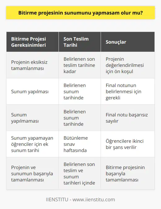 Bitirme projesini son teslim tarihine kadar teslim etmeniz gerekir. Sunum için belirlenen günde sunum yapmazsanız, final notunuz başarısız sayılırsınız. Sunum yapamamış öğrenciler için bütünleme sınav haftasında, yeni sunum tarihi verilir.