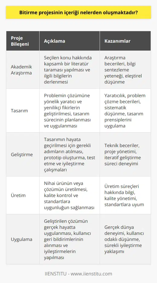 Bitirme projesi, öğrencinin karşılaştığı problemi çözmek veya seçilen konuda öğrencinin kendisine özgü bir çözüm üretmesini gerektirir. Genellikle, bitirme projesinin içeriği akademik araştırma, tasarım, geliştirme, üretim veya uygulama gibi çalışmaları içerir. Öğrencinin problemi çözmek veya seçilen konu üzerine özgün bir çözüm üretmek için gösterdiği çaba, projenin kapsamını belirler. Bu bağlamda, bitirme projesi, öğrencinin seçtiği konu hakkında düşünme yeteneğini, araştırma becerilerini ve tasarım yeteneğini gösteren bir proje olmalıdır.