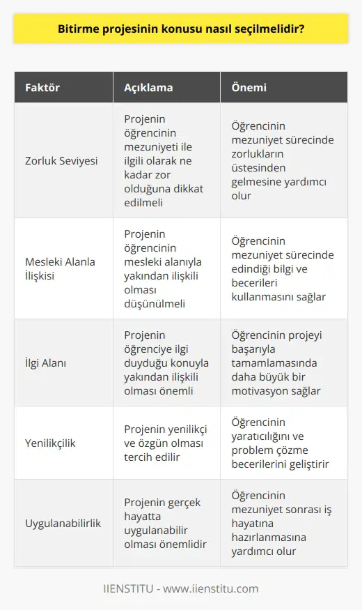 Bitirme projesi konusunun seçilmesinde birkaç faktör göz önünde bulundurulmalıdır. Öncelikle, projenin bir öğrencinin mezuniyeti ile ilgili olarak ne kadar zor olduğuna dikkat edilmelidir. Eğer öğrencinin mezuniyet sürecinde zorluklara göğüs germesi gerekiyorsa, bitirme projesi bu zorlukların üstesinden gelmesi için uygun bir konu seçilebilir. Ayrıca, projenin öğrencinin mesleki alanıyla yakından ilişkili olması düşünülmelidir. Öğrencinin mezuniyet sürecinde edindiği bilgi ve becerilerinin bir projede kullanılması öğrencinin gelecekteki başarısı için oldukça önemlidir. Son olarak, projenin öğrenciye ilgi duyduğu konuyla yakından ilişkili olması da önemlidir. Bitirme projesinin öğrenciye ilgi duyduğu bir konu seçilmesi, öğrencinin projenin başarıyla tamamlanmasında daha büyük bir motivasyon sağlar.