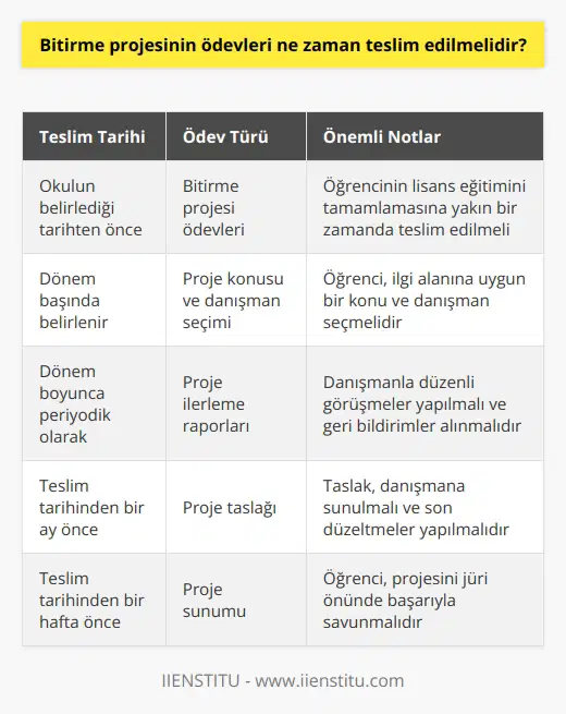 Bitirme projesi ödevleri, öğrencinin okulda belirlenen teslim tarihinden önce teslim edilmelidir. Çoğu okulda, bu tarih öğrencinin lisans eğitimini tamamlamasına yakın bir zamandır.