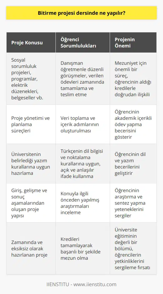 Bitirme Projesi Süreci ve Önemi  Bitirme projesi, üniversite öğrencilerinin son yıl, ikinci dönemlerindeki kredili bir ödevdir ve bölüm hocaları tarafından verilmektedir. Bu proje, mezuniyet için önemli bir süreçtir ve öğrencinin aldığı kredilerle doğrudan ilişkilidir. Bitirme projelerinin amacı ise üniversiteyi lisans düzeyinde bitiren öğrenciden, akademik içerikli ödev yapmasını sağlamaktır. Genellikle sosyal sorumluluk projeleri, programlar, elektrik düzenekleri, belgeseller ve başka konular üzerinde çalışılır.  Öğrenci-Hoca İş Birliği ve Proje Yönetimi  Danışman öğretmen ile öğrenci proje bitimi sonuna kadar haftada bir kez düzenli olarak görüşür. Bu görüşmelerde, projenin ilerlemesi hakkında öğrenciyi yönlendirir ve öğrenci, danışman öğretmen tarafından verilen ödevi zamanında bitirmekle ve teslim etmekle yükümlüdür. Proje yönetimi ve planlama süreçleri önemlidir, ve hazırlık aşamasında veri toplama ile içerik adımlarının oluşturulması esastır.  Bitirme Projesi Yazım Kuralları  Bitirme projesi yazım sürecinde, üniversitenin belirlediği yazım kurallarına göre hareket etmek önemlidir. Türkçenin dil bilgisi ve noktalama kurallarına uygun, açık ve anlaşılır şekilde ifade kullanılmalıdır. Ayrıca, bitirme projeleri giriş, gelişme ve sonuç aşamalarından oluşmalıdır ve konunun önceden yapılmış araştırmalarını incelemekte fayda vardır.  Mezuniyet ve Başarı  Bitirme projesini zamanında ve eksiksiz olarak hazırlayan öğrenci, mezuniyet için önünde engel teşkil eden zor sürecin üstesinden gelmiş olur. Kredisini tamamlayarak başarılı bir şekilde mezun olmaya hak kazanır. Bu nedenle, bitirme projesi süreci üniversite eğitiminin değerli bir bölümüdür ve öğrencilerin yetkinliklerini sergileme fırsatıdır.