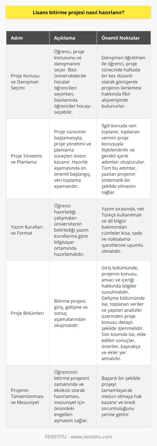 Lisans Bitirme Projesi Hazırlama Süreci Lisans bitirme projesi, üniversite öğrencilerinin son yıl ikinci dönem aldıkları belli bir kredi değerine sahip ödev olup bölüm hocaları tarafından verilir. Bu projelerin amacı, lisans düzeyinde üniversiteyi bitiren öğrencilerin akademik içerikli ödevler yapmasını sağlamaktır. Aşağıda, bitirme projelerinin hazırlanma sürecinde dikkate alınması gereken adımlar sunulmaktadır. Proje Konusu ve Danışman Seçimi Öncelikle, öğrencinin proje konusunu ve danışmanını seçmesi gereklidir. Bazı üniversitelerde hocalar öğrencileri seçerken, bazılarında öğrenciler hocayı seçebilir. Danışman öğretmen ile öğrenci, proje sürecinde haftada bir kez düzenli olarak görüşerek projenin ilerlemesi hakkında fikir alışverişinde bulunurlar. Proje Yönetimi ve Planlama Proje sürecinin başlamasıyla; proje yönetimi ve planlama süreçleri önem kazanır. Hazırlık aşamasında en önemli başlangıç, veri toplama aşamasıdır. İlgili konuda veri toplanır, toplanan verinin proje konusuyla ilişkilendirilir ve gerekli içerik adımları oluşturulur. Tüm bu adımlar, yazılan projenin sistematik bir şekilde olmasını sağlar. Yazım Kuralları ve Format Öğrenci hazırladığı çalışmaları üniversitenin belirlediği yazım kurallarına göre bilgisayar ortamında hazırlamalıdır. Yazım sırasında, net Türkçe kullanılmalı ve dil bilgisi bakımından cümleler kısa, sade ve noktalama işaretlerine uyumlu olmalıdır. Proje Bölümleri Bitirme projesi, giriş, gelişme ve sonuç aşamalarından oluşmalıdır. Giriş bölümünde, projenin konusu, amacı ve içeriği hakkında bilgiler sunulmalıdır. Gelişme bölümünde ise, toplanan veriler ve yapılan analizler üzerinden proje konusu detaylı şekilde işlenmelidir. Son kısımda ise, elde edilen sonuçlar, öneriler, kaynakça ve ekler yer almalıdır. Öğrencinin bitirme projesini zamanında ve eksiksiz olarak hazırlaması, mezuniyet için önündeki engelleri aşmasını sağlar. Başarılı bir şekilde projeyi tamamlayarak mezun olmaya hak kazanır ve kredi sorumluluğunu yerine getirir.