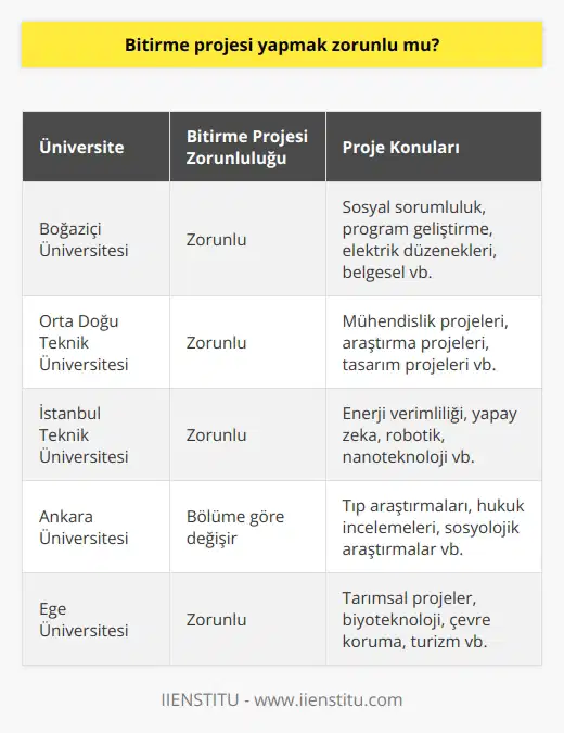 Bitirme Projesi Yapma Zorunluluğu Üniversite öğrencileri için bitirme projesi yapmak zorunlu mudur sorusuna verilecek yanıt, öğrencilerin akademik başarılarını ve mezuniyet süreçlerini etkileyen önemli bir unsurdur. Bitirme projesi, öğrencilere üniversite eğitimleri boyunca kazandıkları bilgi ve deneyimi somut bir çalışma ile gösterme imkanı sunar ve bu nedenle birçok üniversitede zorunlu olarak kabul edilir. Bitirme projelerinin amacı, üniversite mezunu olan öğrencinin, akademik içerikli ödev yapmasını sağlamaktır. Bu projeler, genellikle sosyal sorumluluk, program geliştirme, elektrik düzenekleri, belgesel ve başka çeşitli konularda istenir. Belli bir kredi değerine sahip olan bu projeler, öğrencinin mezuniyetine doğrudan etki eder. Bitirme projesini başarıyla tamamlayamayan veya geçerli krediyi alamayan öğrenci, lisans bölümünden mezun olamaz. Proje Yönetimi ve Planlama Süreçleri Bitirme projelerinin hazırlık sürecinde, öğrenciye danışman öğretmen tarafından belirlenen konu verilir ve proje süreci başlar. Proje yönetimi ve planlama süreçleri oldukça önemlidir ve öğrencinin başarılı bir çalışma ortaya çıkarması için titizlikle uygulanması gerekir. Bu süreçlerde öğrenci, konuyla ilgili veri toplamaya odaklanır ve elde ettiği bilgiyi projeye uygular. Proje Yazım Süreci Öğrencinin hazırladığı çalışma, üniversitenin belirlediği yazım kurallarına göre bilgisayar ortamında düzenlenir ve kitapçık haline getirilir. Bu süreçte dikkat edilmesi gereken en önemli hususlardan biri, anlatım yönünden net, açık ve anlaşılır bir dil kullanmaktır. Ayrıca dil bilgisi kurallarına uygun, sade ve net cümlelerle ifade edilmelidir. Proje yazım süreci, giriş, gelişme ve sonuç bölümlerinden oluşur ve bunların her birinde uygun bilgilerin yer alması gerekir. Sonuç Bitirme projesini zamanında ve eksiksiz olarak hazırlayan öğrenci, zorlu bir sürecin üstesinden gelmiş olur ve başarılı bir şekilde mezuniyete hak kazanır. Bu nedenle, bitirme projesi yapmanın zorunlu olup olmadığı konusundaki tartışmaların ışığında, bu süreç öğrencilerinin başarıları ve mezuniyetleri için önemli bir adım olarak kabul edilir. Üniversitelerin sağladığı rehberlik ve destekle, öğrenciler projelerini başarıyla tamamlayarak akademik kariyerlerinde sağlam temeller atabilirler.