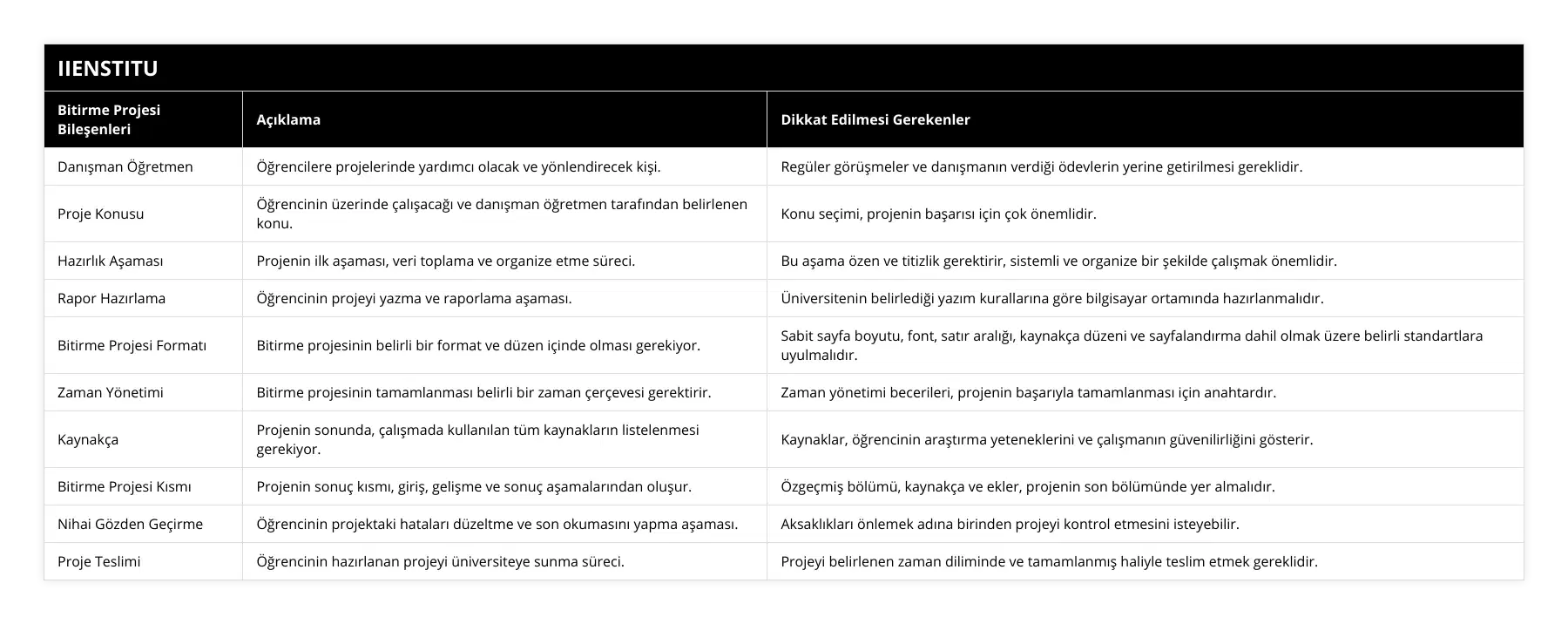 Danışman Öğretmen, Öğrencilere projelerinde yardımcı olacak ve yönlendirecek kişi, Regüler görüşmeler ve danışmanın verdiği ödevlerin yerine getirilmesi gereklidir, Proje Konusu, Öğrencinin üzerinde çalışacağı ve danışman öğretmen tarafından belirlenen konu, Konu seçimi, projenin başarısı için çok önemlidir, Hazırlık Aşaması, Projenin ilk aşaması, veri toplama ve organize etme süreci, Bu aşama özen ve titizlik gerektirir, sistemli ve organize bir şekilde çalışmak önemlidir, Rapor Hazırlama, Öğrencinin projeyi yazma ve raporlama aşaması, Üniversitenin belirlediği yazım kurallarına göre bilgisayar ortamında hazırlanmalıdır, Bitirme Projesi Formatı, Bitirme projesinin belirli bir format ve düzen içinde olması gerekiyor, Sabit sayfa boyutu, font, satır aralığı, kaynakça düzeni ve sayfalandırma dahil olmak üzere belirli standartlara uyulmalıdır, Zaman Yönetimi, Bitirme projesinin tamamlanması belirli bir zaman çerçevesi gerektirir, Zaman yönetimi becerileri, projenin başarıyla tamamlanması için anahtardır, Kaynakça, Projenin sonunda, çalışmada kullanılan tüm kaynakların listelenmesi gerekiyor, Kaynaklar, öğrencinin araştırma yeteneklerini ve çalışmanın güvenilirliğini gösterir, Bitirme Projesi Kısmı, Projenin sonuç kısmı, giriş, gelişme ve sonuç aşamalarından oluşur, Özgeçmiş bölümü, kaynakça ve ekler, projenin son bölümünde yer almalıdır, Nihai Gözden Geçirme, Öğrencinin projektaki hataları düzeltme ve son okumasını yapma aşaması, Aksaklıkları önlemek adına birinden projeyi kontrol etmesini isteyebilir, Proje Teslimi, Öğrencinin hazırlanan projeyi üniversiteye sunma süreci, Projeyi belirlenen zaman diliminde ve tamamlanmış haliyle teslim etmek gereklidir