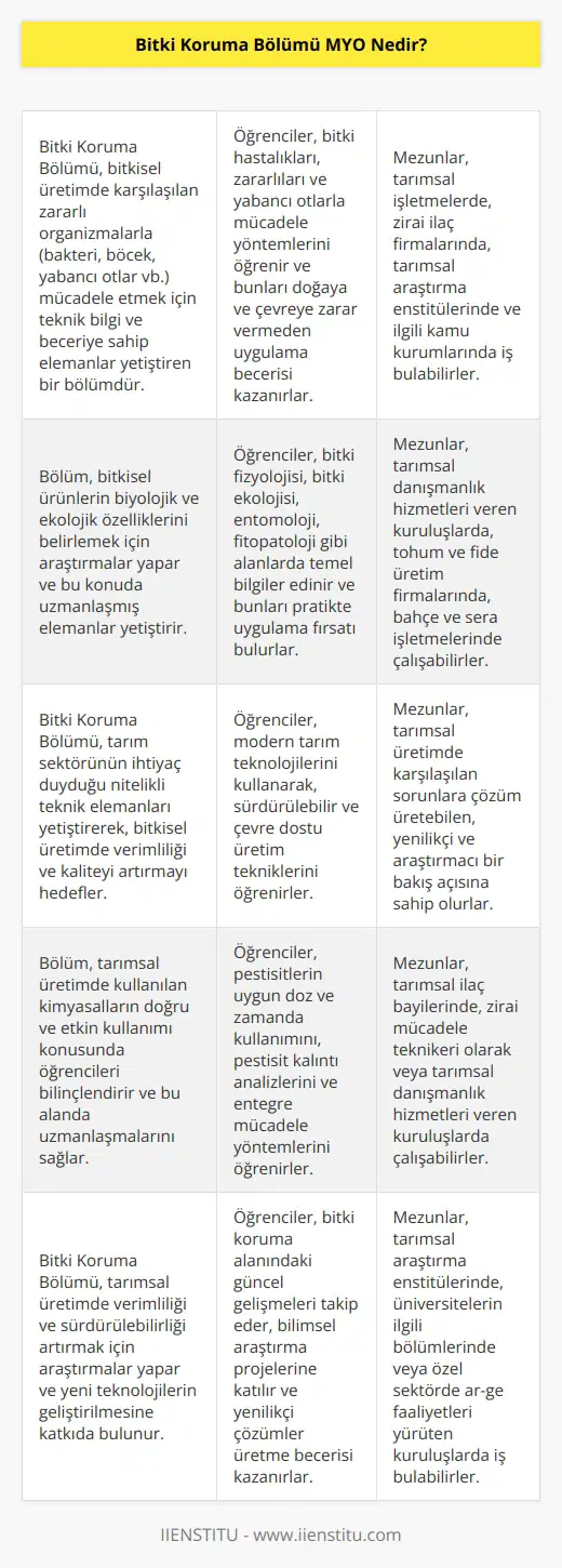 Bitkisel üretim sırasında karşılaşılan ve üründe verimi düşüren bakteri böcek, yabancı otlar vb. ile teknik olarak doğaya ve çevreye zarar vermeden çalışacak elemanlar yetiştiren bir bölümdür. Bitkisel ürünlerin biyolojik ve ekolojik özelliklerinin belirlenmesi için çalışmalarını yürüten bir bölümdür. Bu alan için gerekli olan nitelikli elemanların yetişmesini sağlayan bir bölümdür.
